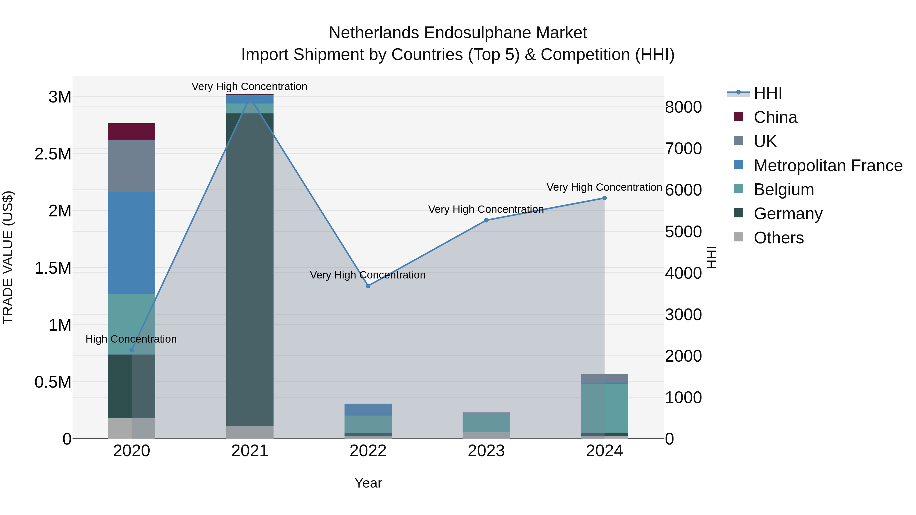 Netherlands Endosulphane Market Top 5 Importing Countries and Market Competition (HHI) Analysis