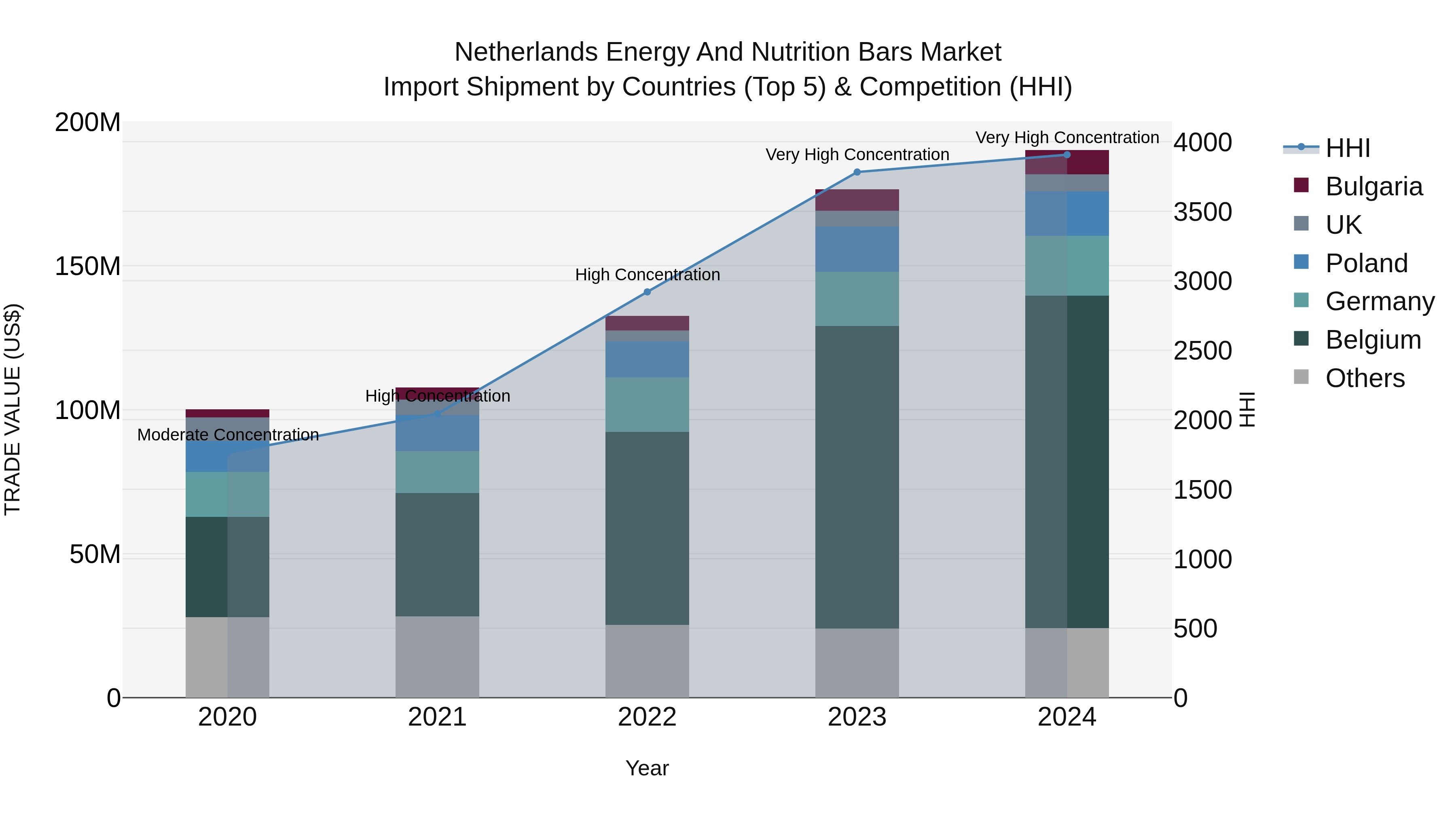 Netherlands Energy and Nutrition Bars Market Top 5 Importing Countries and Market Competition (HHI) Analysis