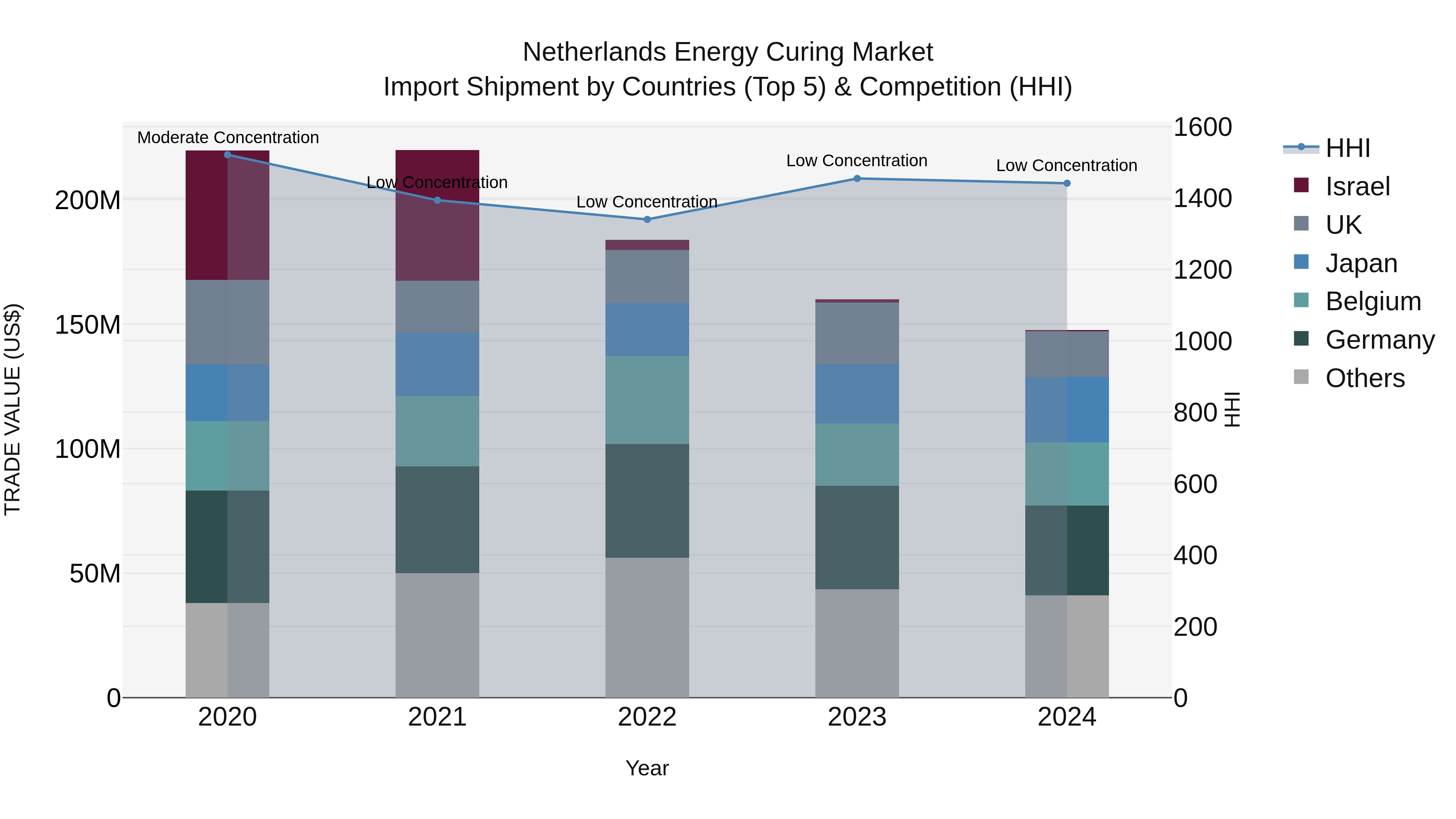Netherlands Energy Curing Market Top 5 Importing Countries and Market Competition (HHI) Analysis