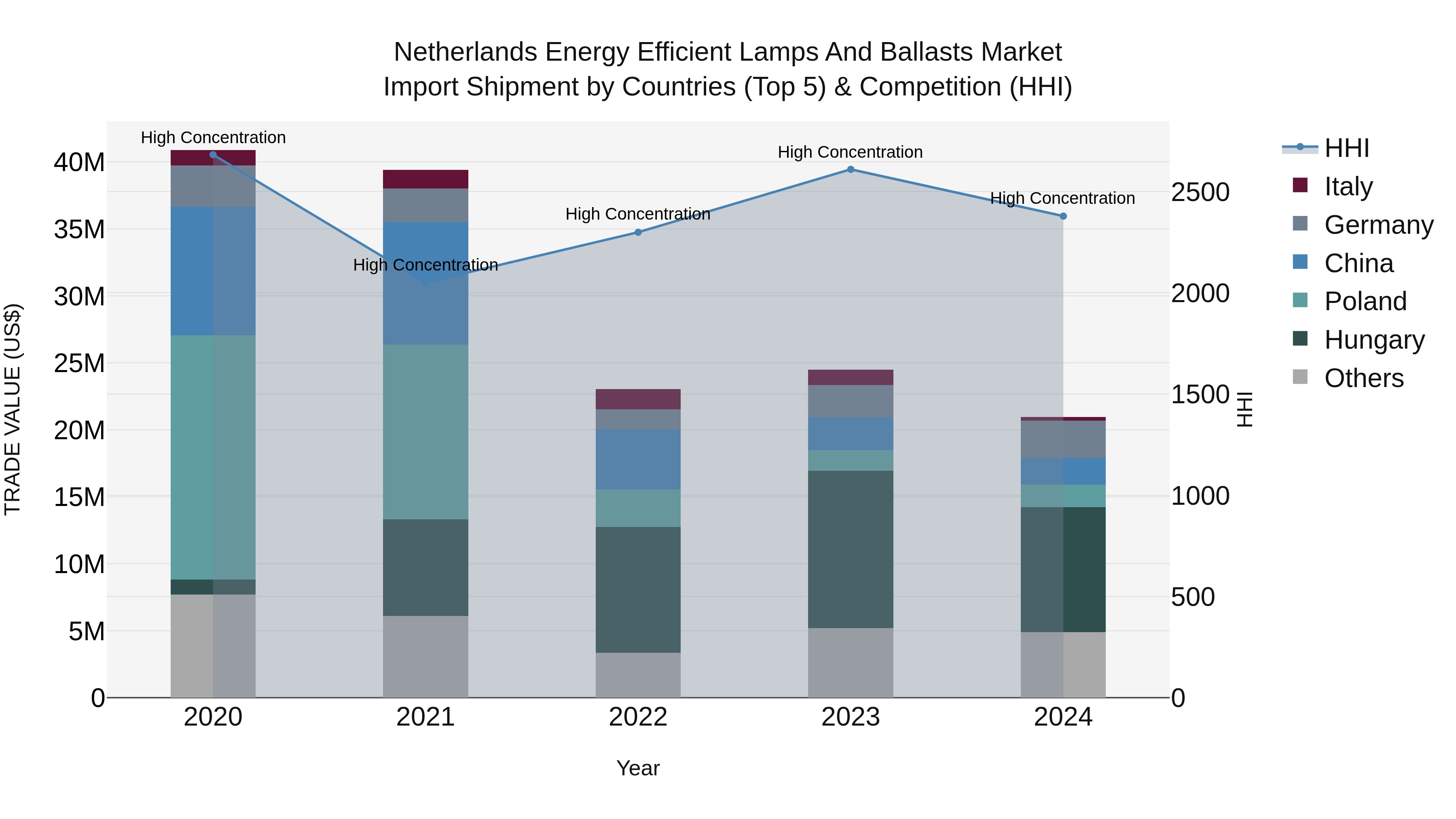 Netherlands Energy Efficient Lamps and Ballasts Market Top 5 Importing Countries and Market Competition (HHI) Analysis