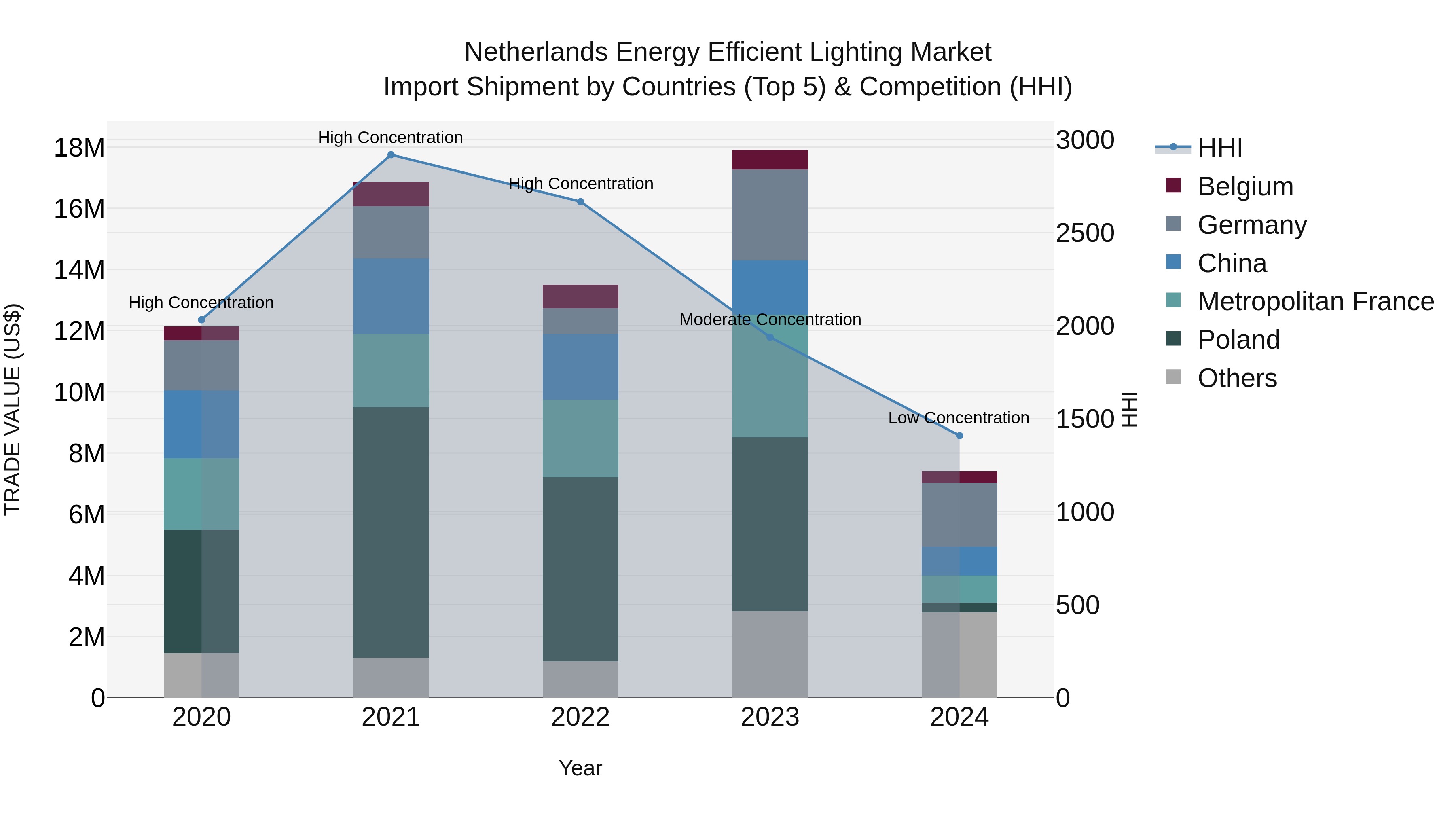 Netherlands Energy Efficient Lighting Market Top 5 Importing Countries and Market Competition (HHI) Analysis
