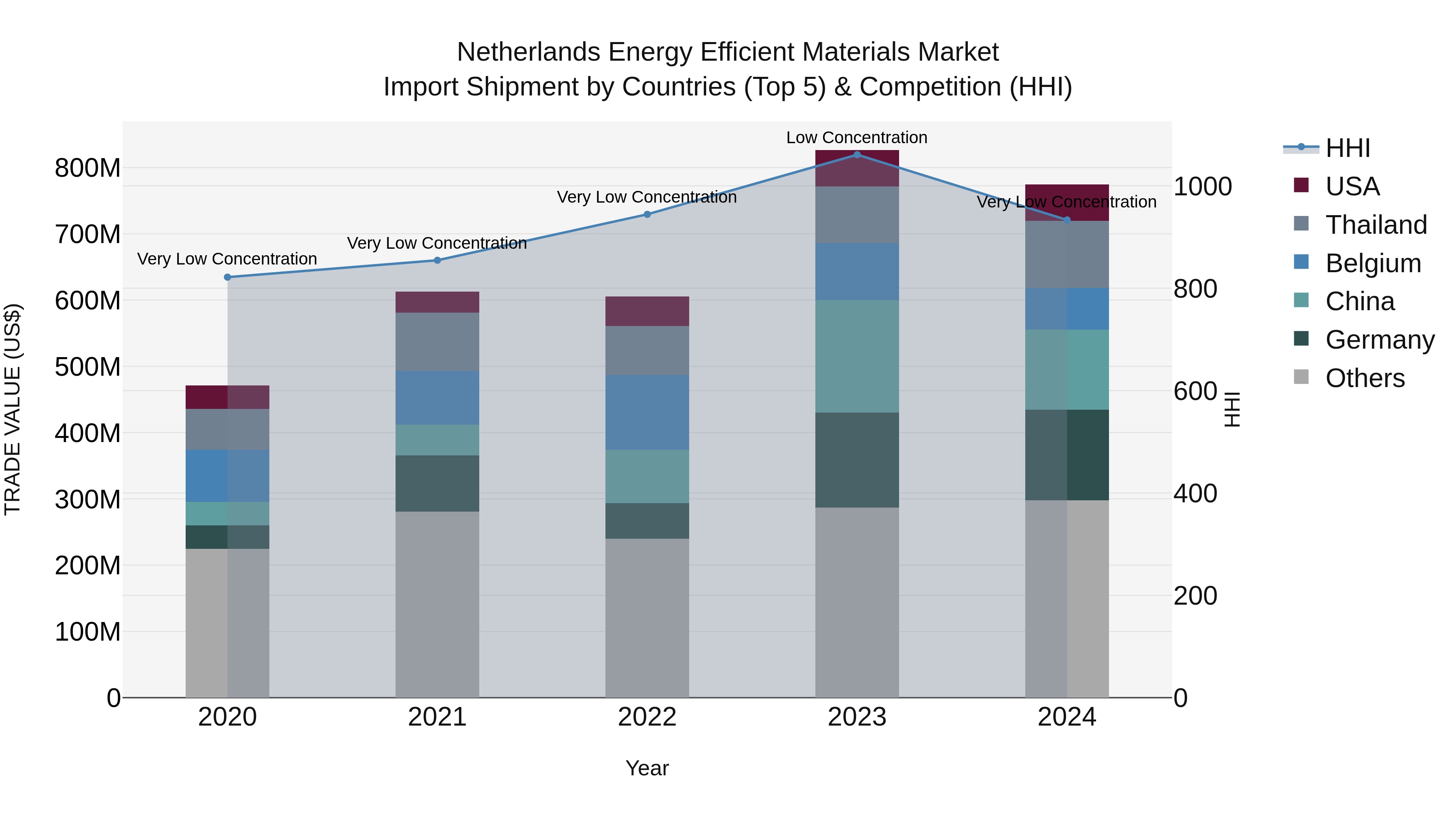 Netherlands Energy Efficient Materials Market Top 5 Importing Countries and Market Competition (HHI) Analysis