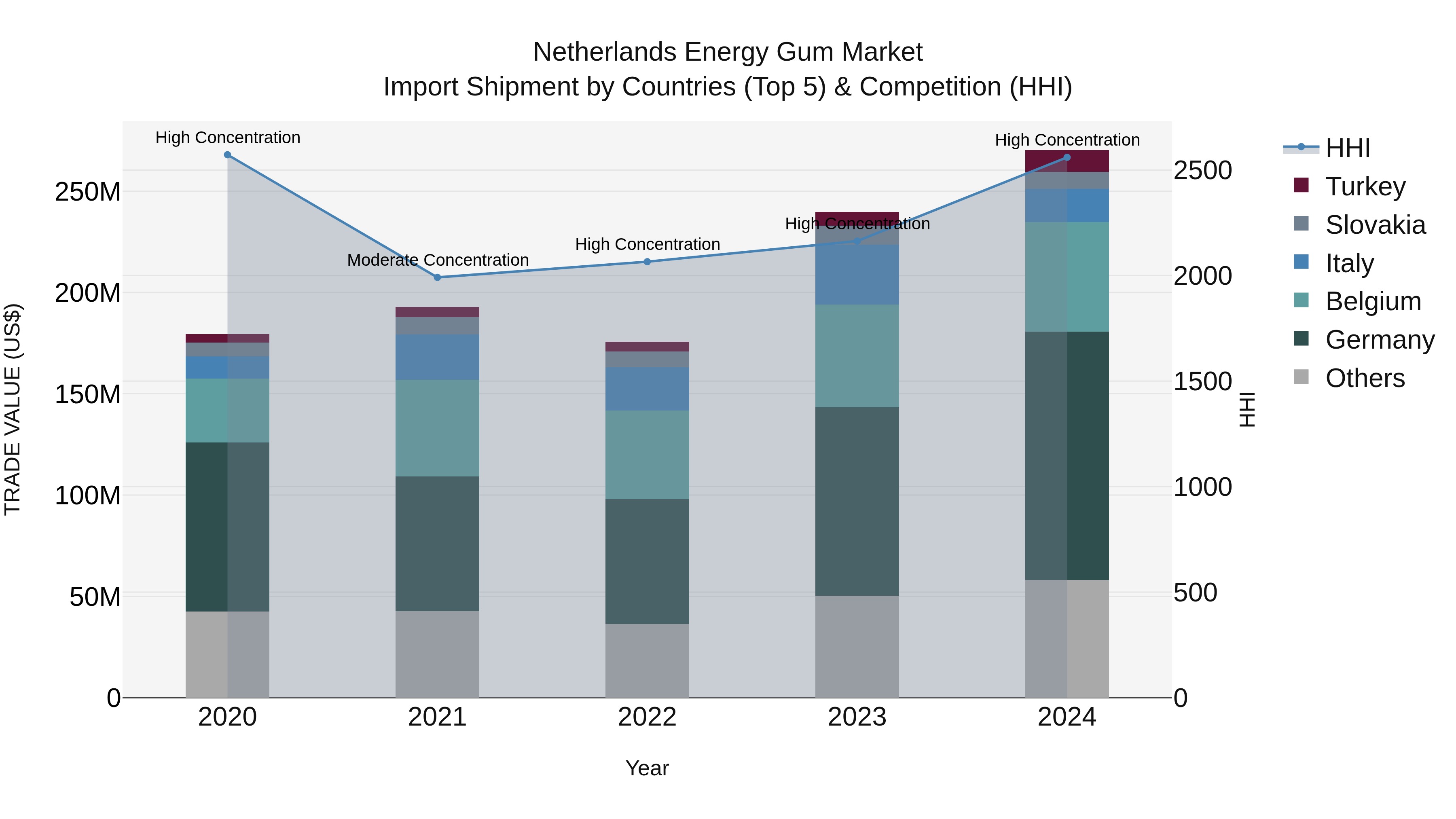 Netherlands Energy Gum Market Top 5 Importing Countries and Market Competition (HHI) Analysis