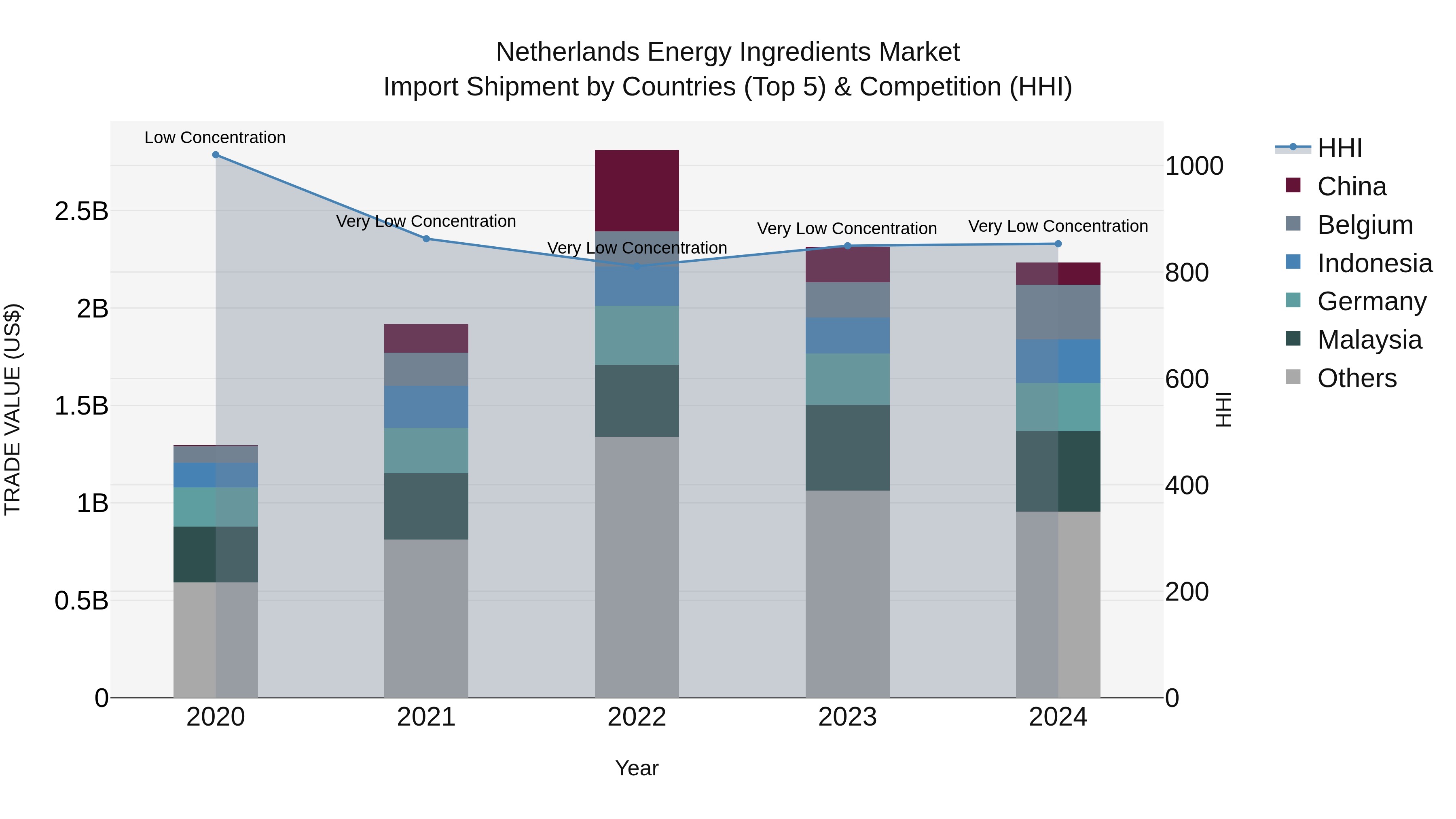 Netherlands Energy Ingredients Market Top 5 Importing Countries and Market Competition (HHI) Analysis