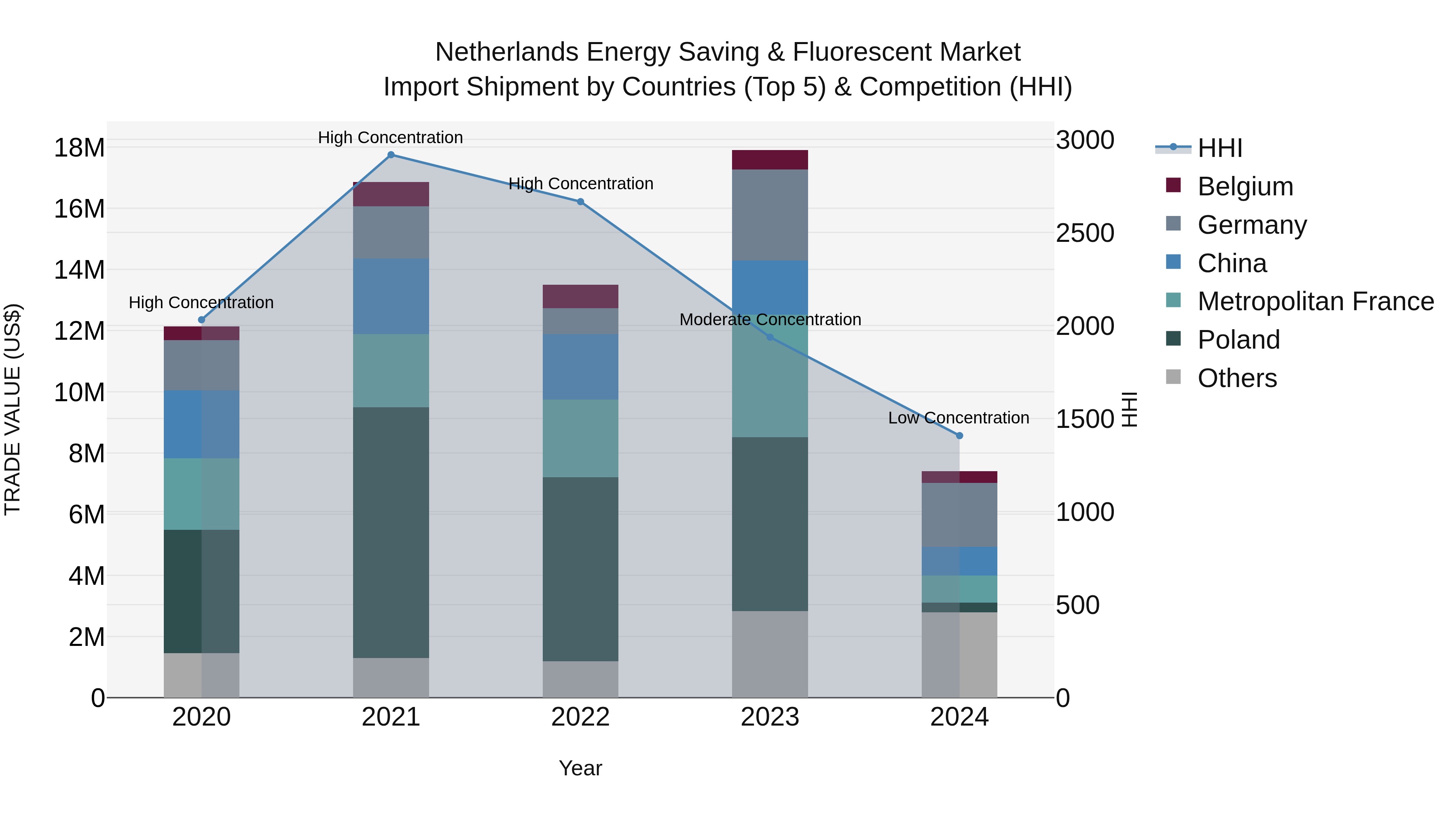 Netherlands Energy Saving & Fluorescent Market Top 5 Importing Countries and Market Competition (HHI) Analysis