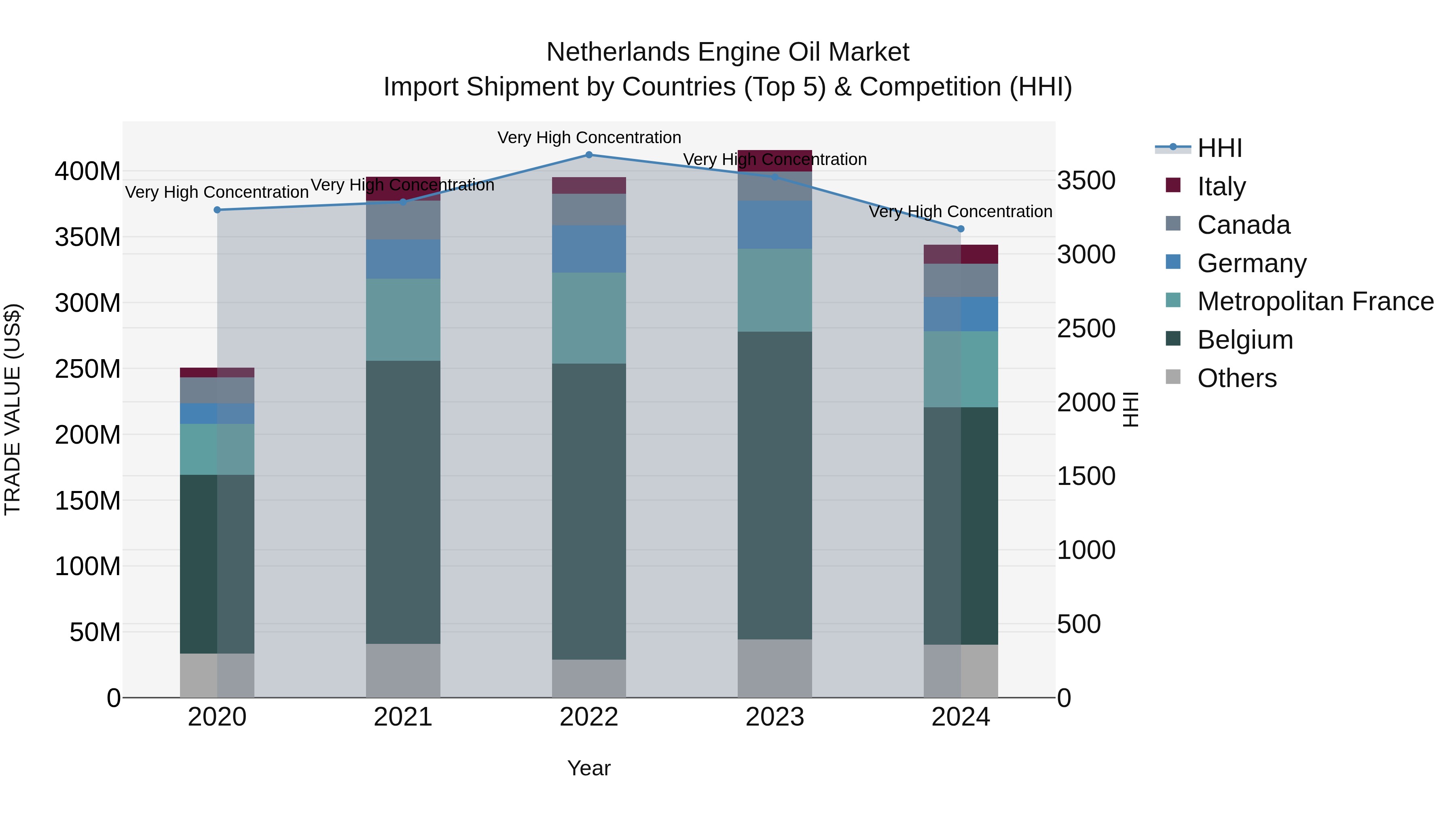 Netherlands Engine Oil Market Top 5 Importing Countries and Market Competition (HHI) Analysis