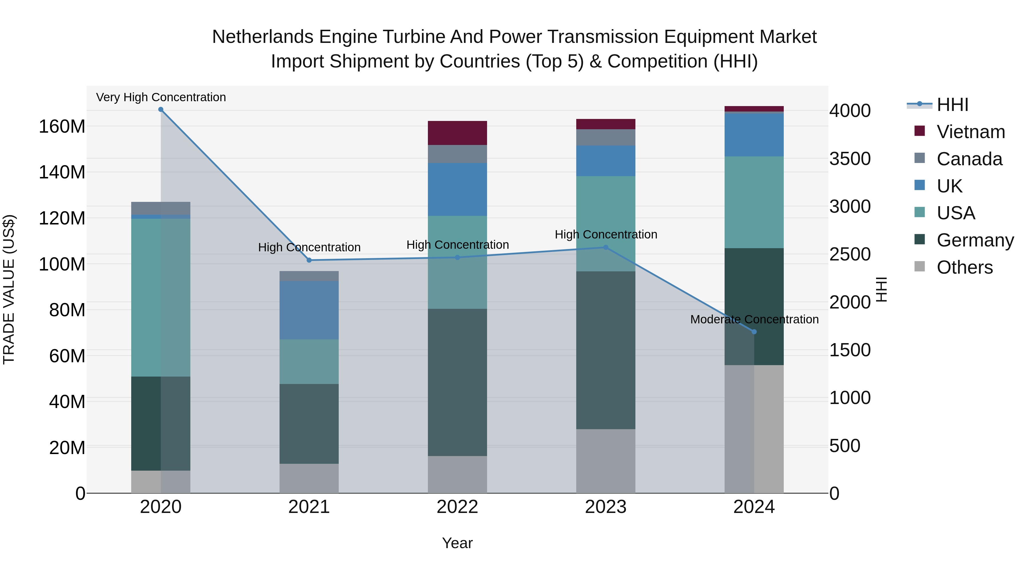 Netherlands Engine Turbine and Power Transmission Equipment Market Top 5 Importing Countries and Market Competition (HHI) Analysis