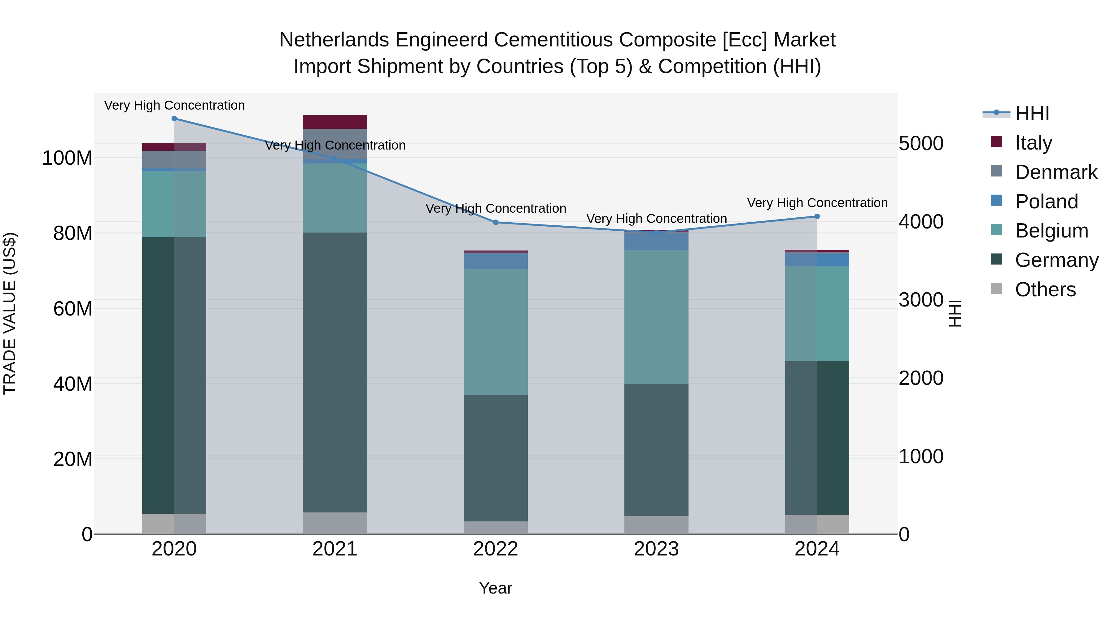 Netherlands Engineerd Cementitious Composite [ecc] Market Top 5 Importing Countries and Market Competition (HHI) Analysis