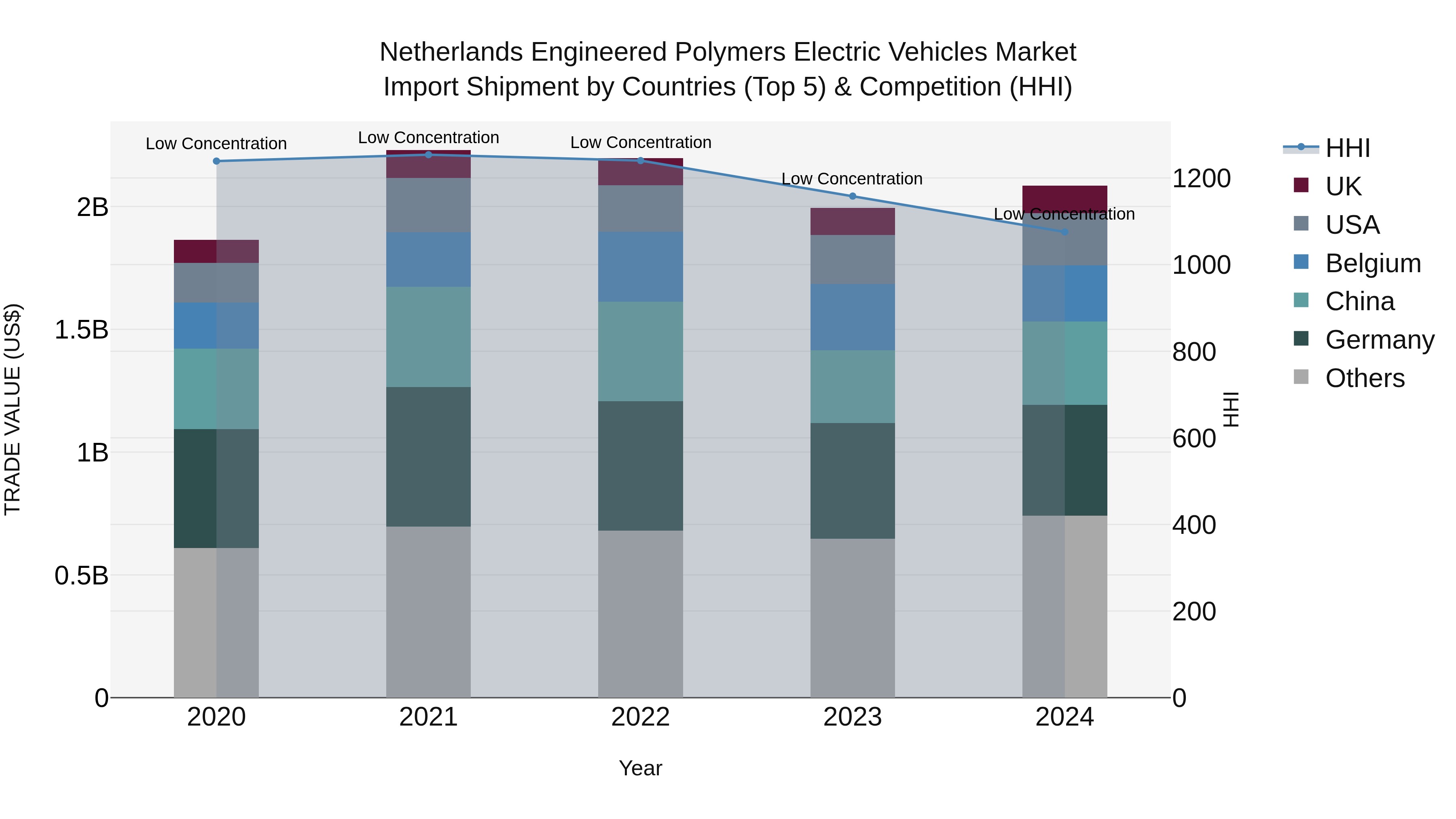 Netherlands Engineered Polymers Electric Vehicles Market Top 5 Importing Countries and Market Competition (HHI) Analysis