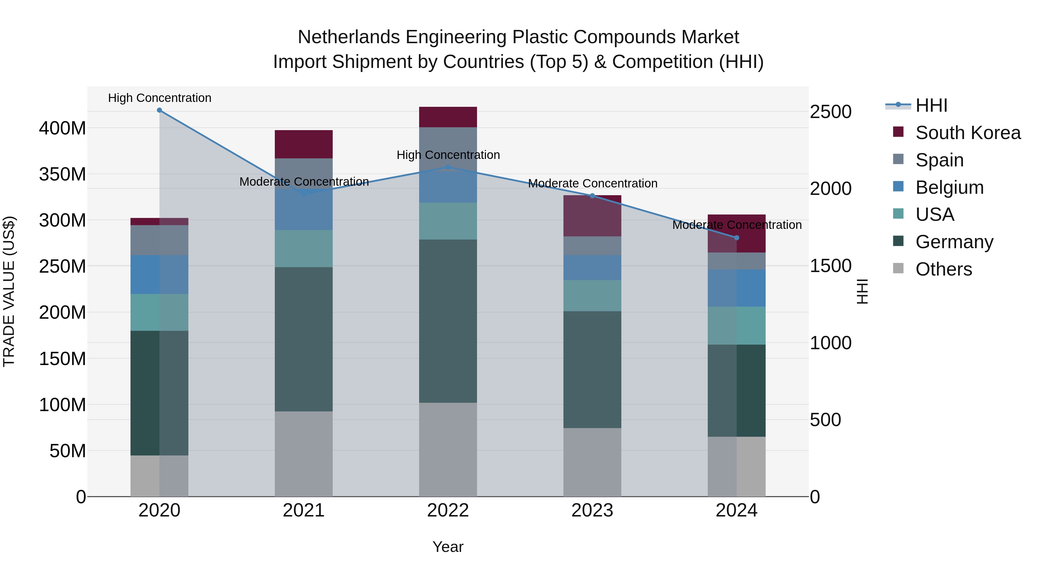 Netherlands Engineering Plastic Compounds Market Top 5 Importing Countries and Market Competition (HHI) Analysis