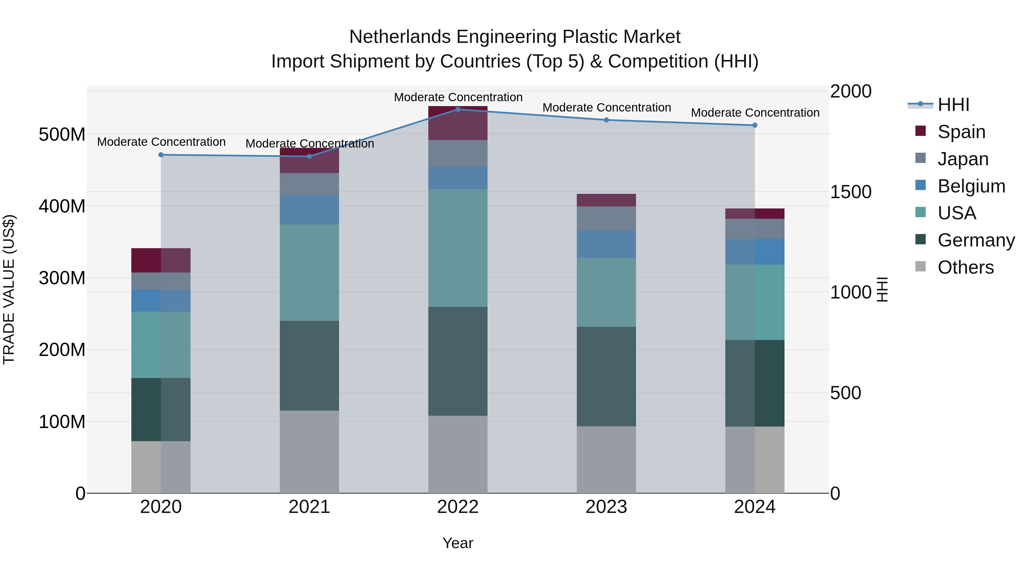 Netherlands Engineering Plastic Market Top 5 Importing Countries and Market Competition (HHI) Analysis
