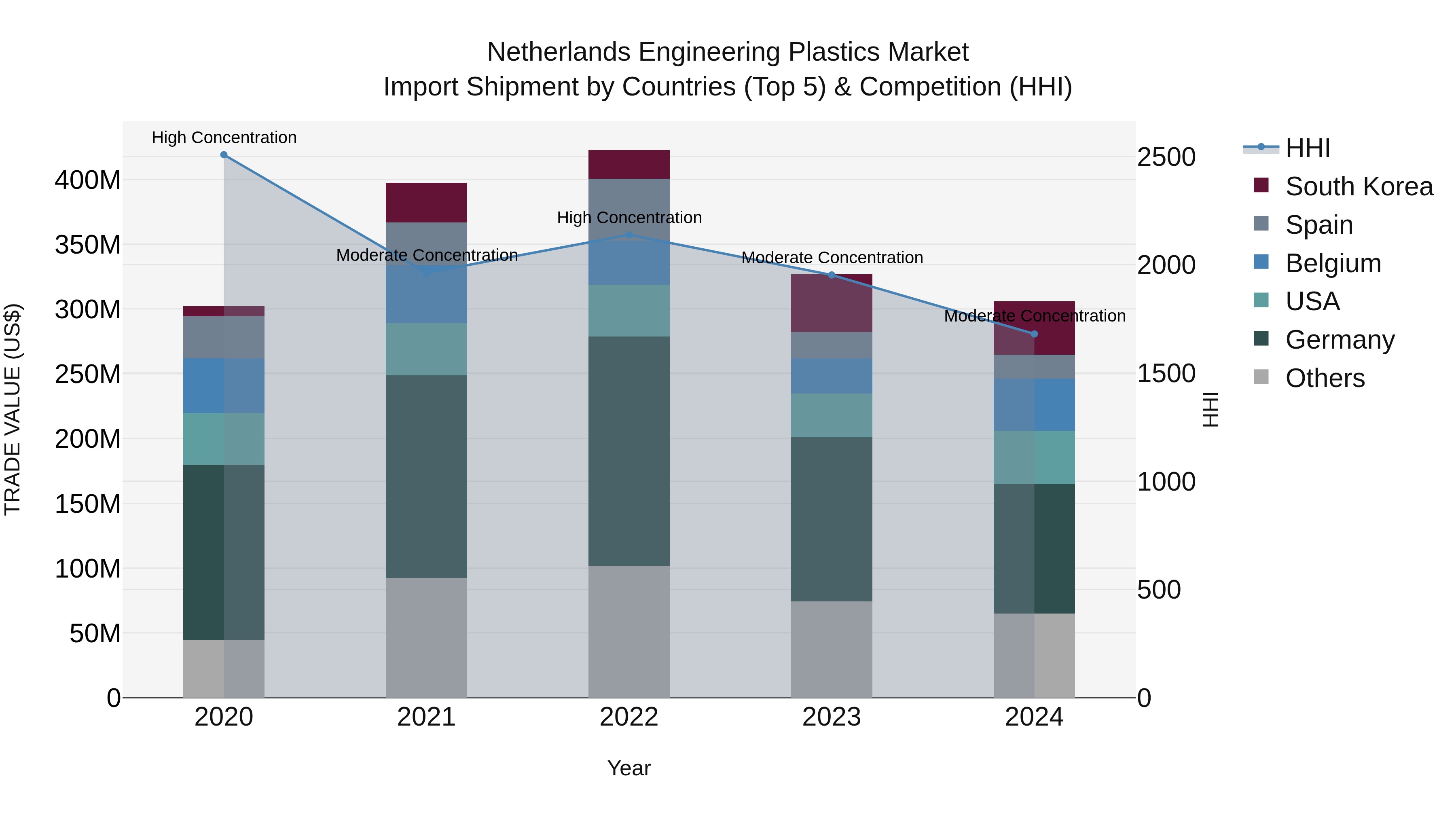 Netherlands Engineering Plastics Market Top 5 Importing Countries and Market Competition (HHI) Analysis