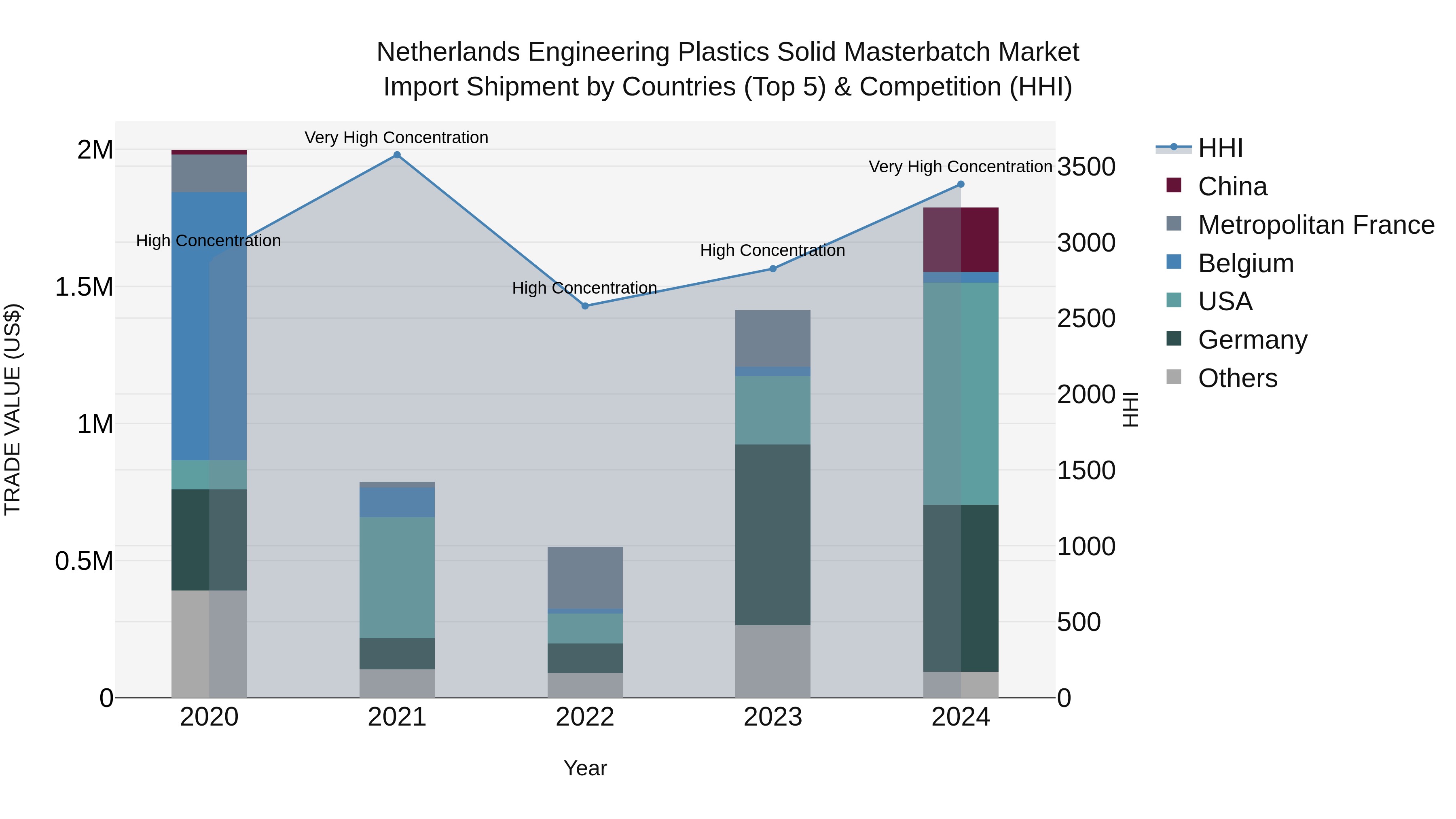 Netherlands Engineering Plastics Solid Masterbatch Market Top 5 Importing Countries and Market Competition (HHI) Analysis