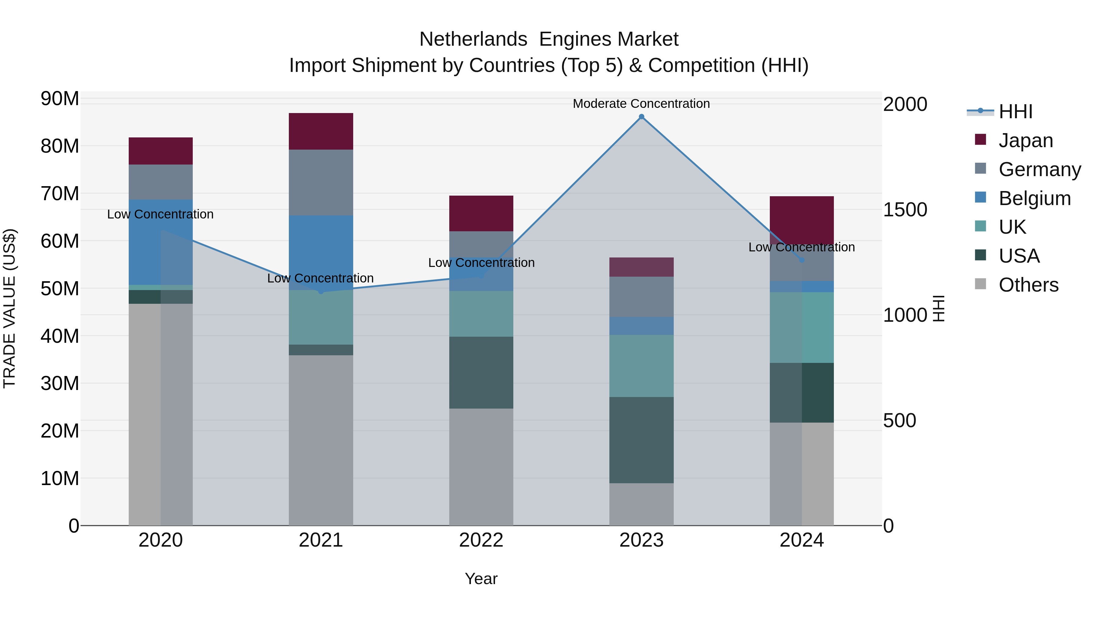 Netherlands  Engines Market Top 5 Importing Countries and Market Competition (HHI) Analysis