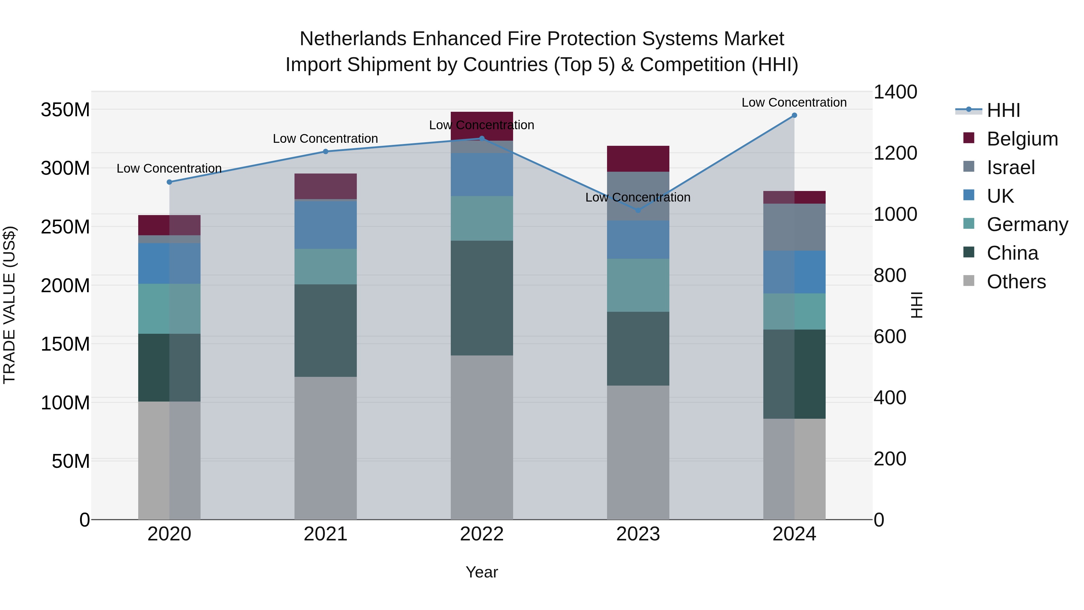 Netherlands Enhanced Fire Protection Systems Market Top 5 Importing Countries and Market Competition (HHI) Analysis