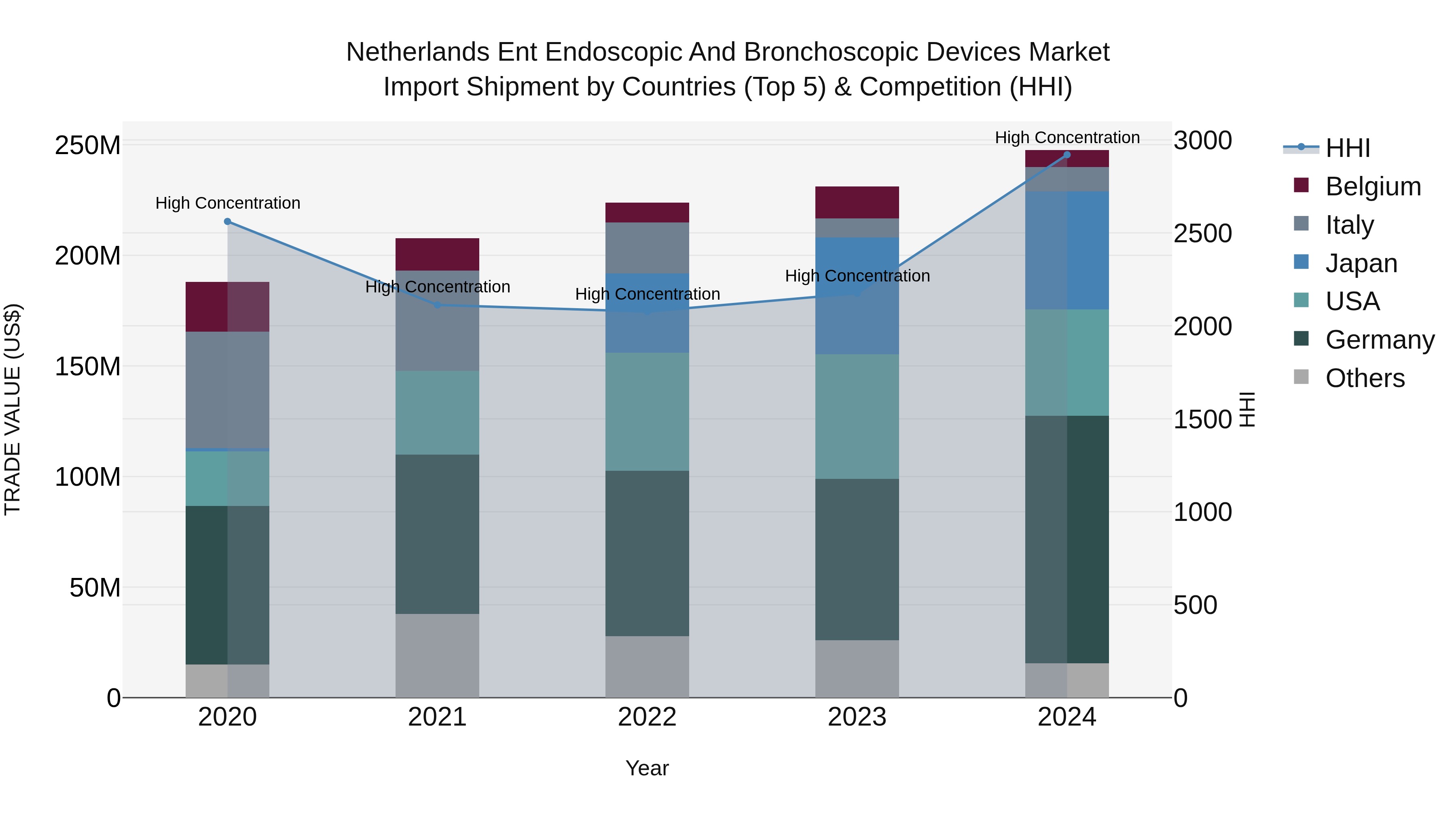 Netherlands Ent Endoscopic and Bronchoscopic Devices Market Top 5 Importing Countries and Market Competition (HHI) Analysis