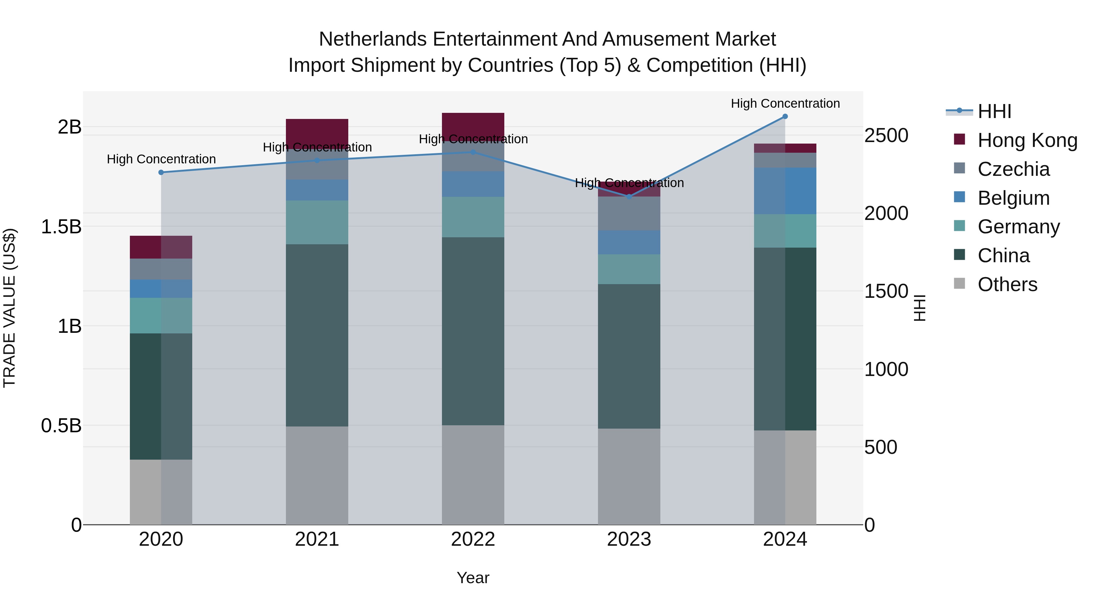 Netherlands Entertainment and Amusement Market Top 5 Importing Countries and Market Competition (HHI) Analysis