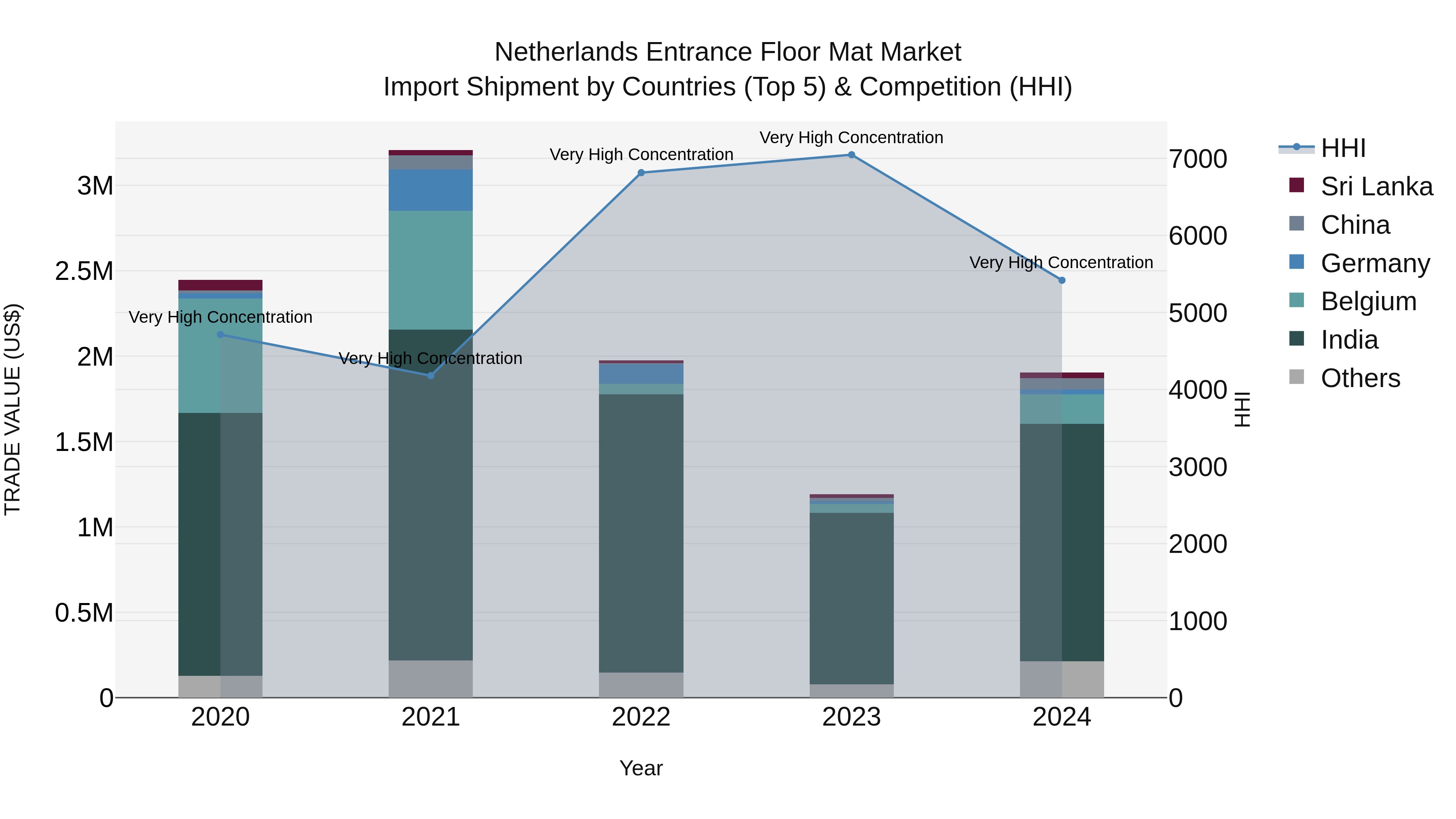 Netherlands Entrance Floor Mat Market Top 5 Importing Countries and Market Competition (HHI) Analysis