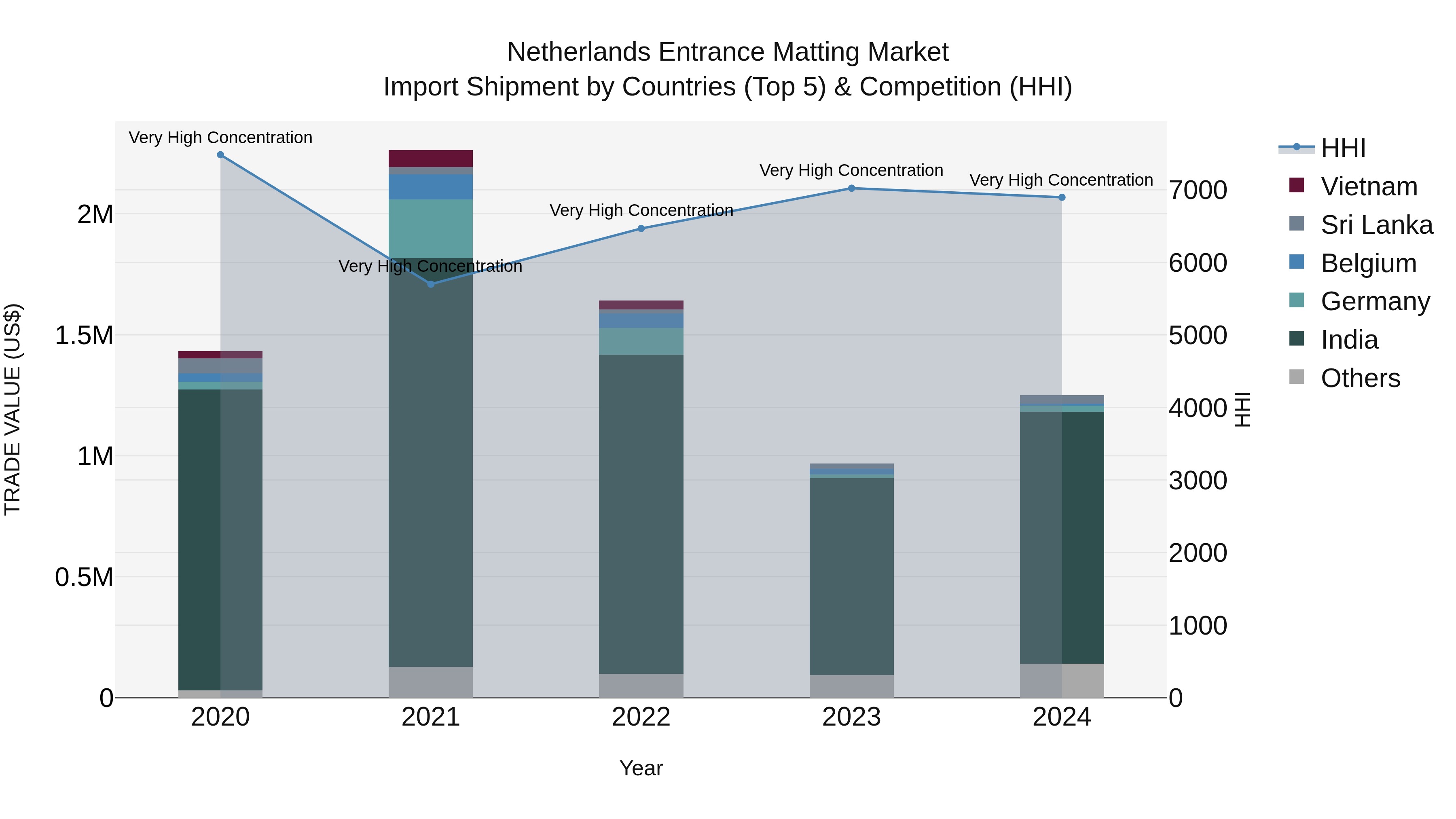 Netherlands Entrance Matting Market Top 5 Importing Countries and Market Competition (HHI) Analysis