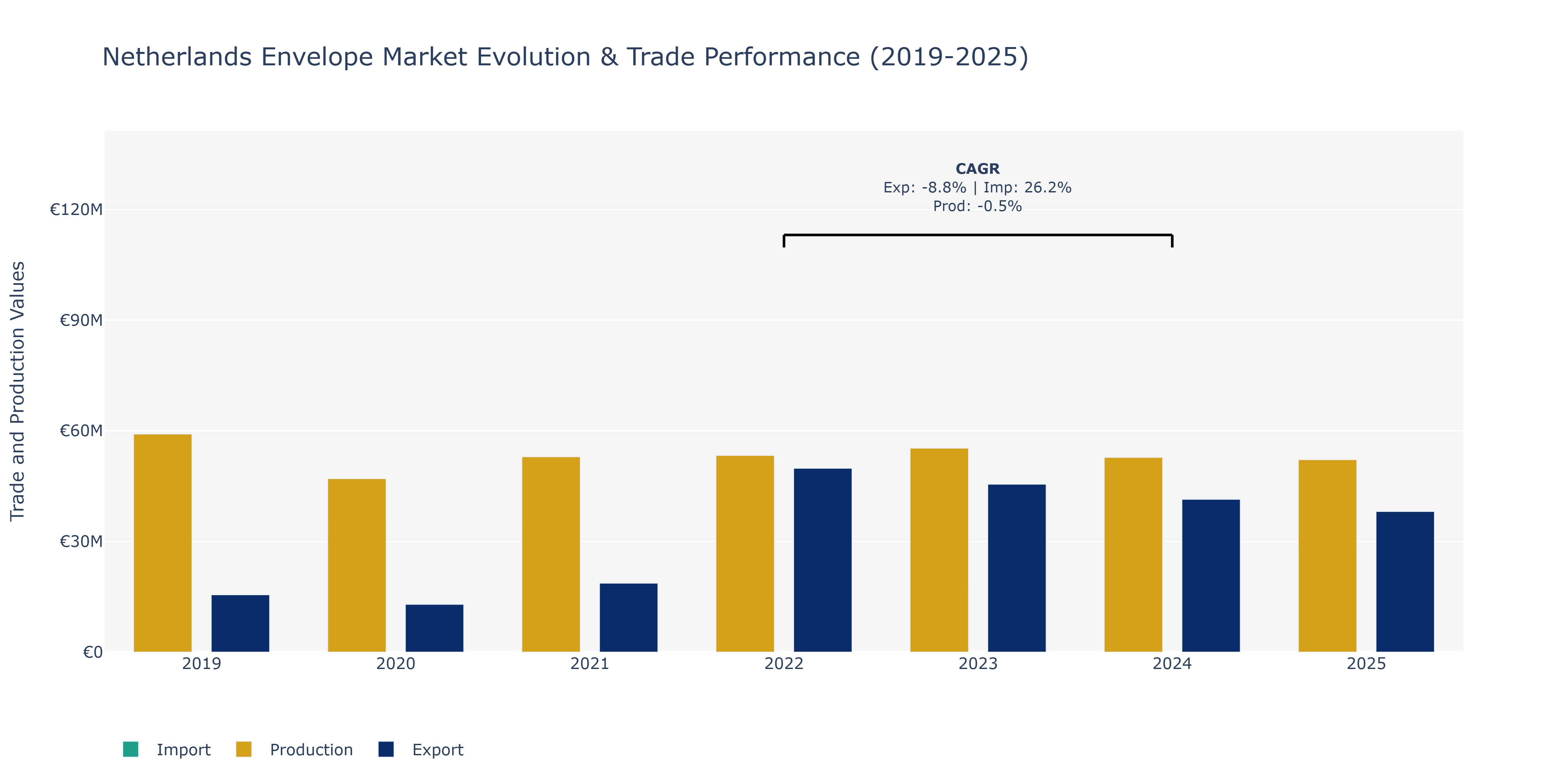 Netherlands Envelope Market: Production & Trade Performance (2019-2025)
