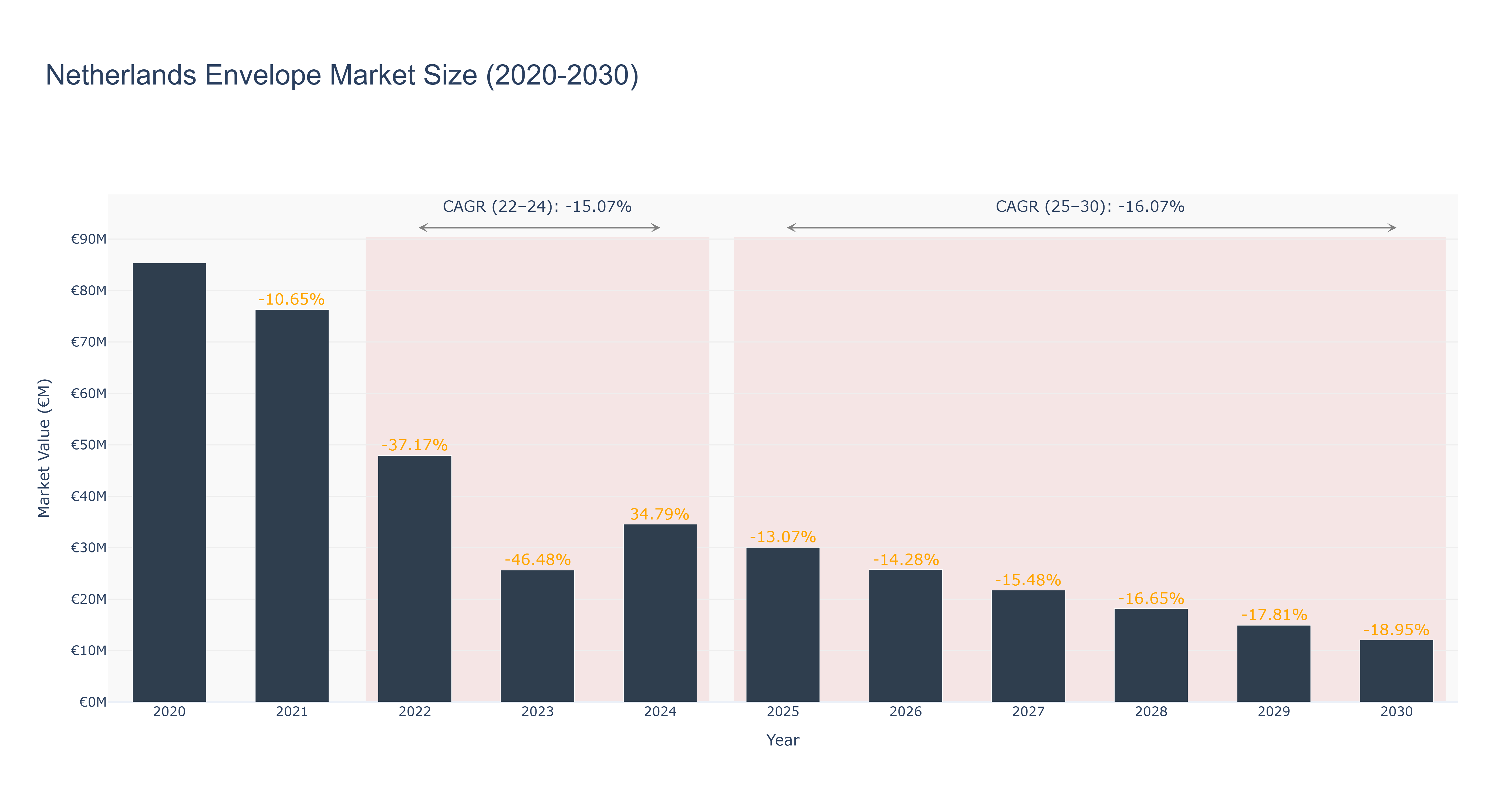 Netherlands Envelope Market Size (2020-2030)