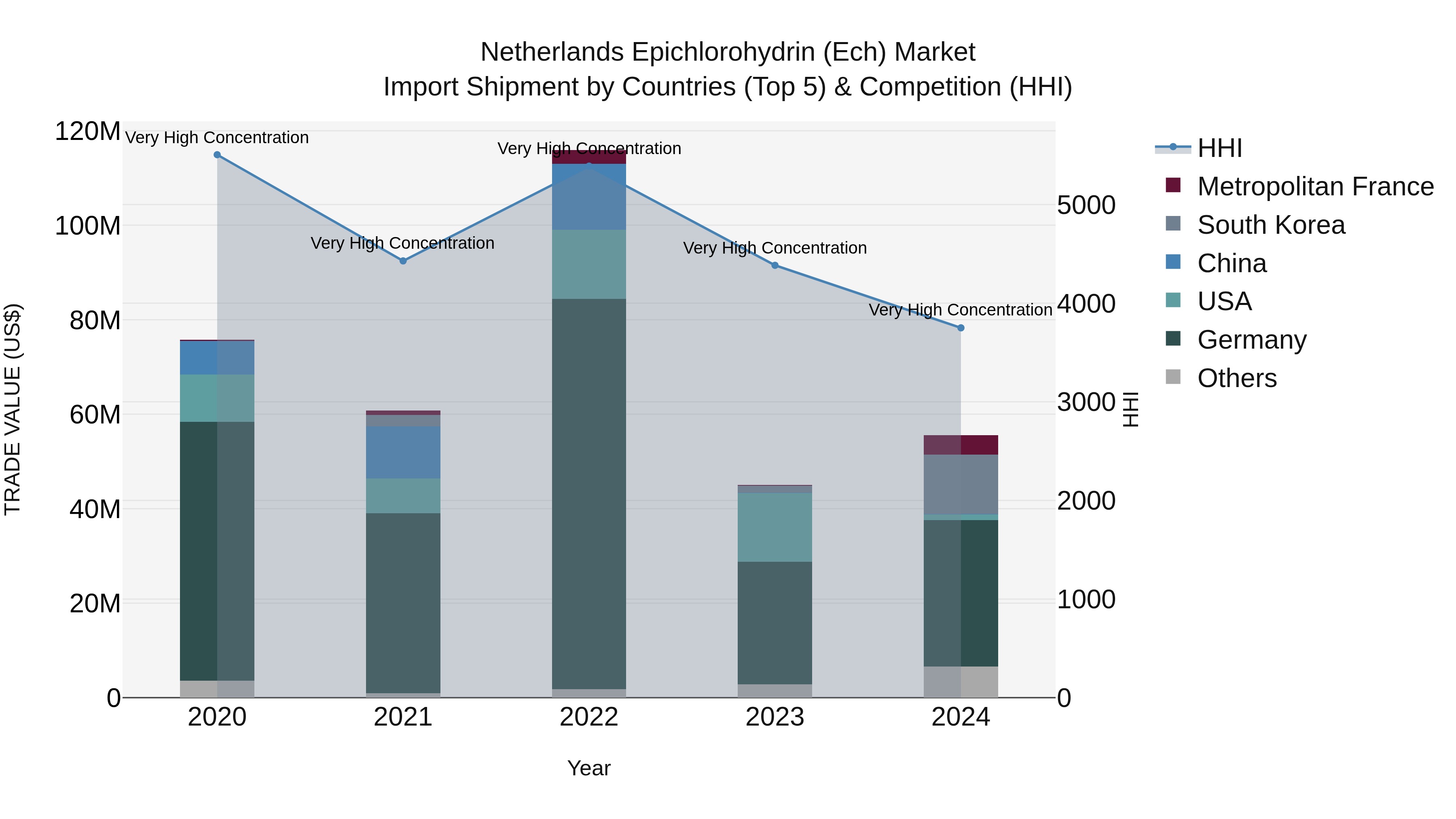 Netherlands Epichlorohydrin (Ech) Market Top 5 Importing Countries and Market Competition (HHI) Analysis