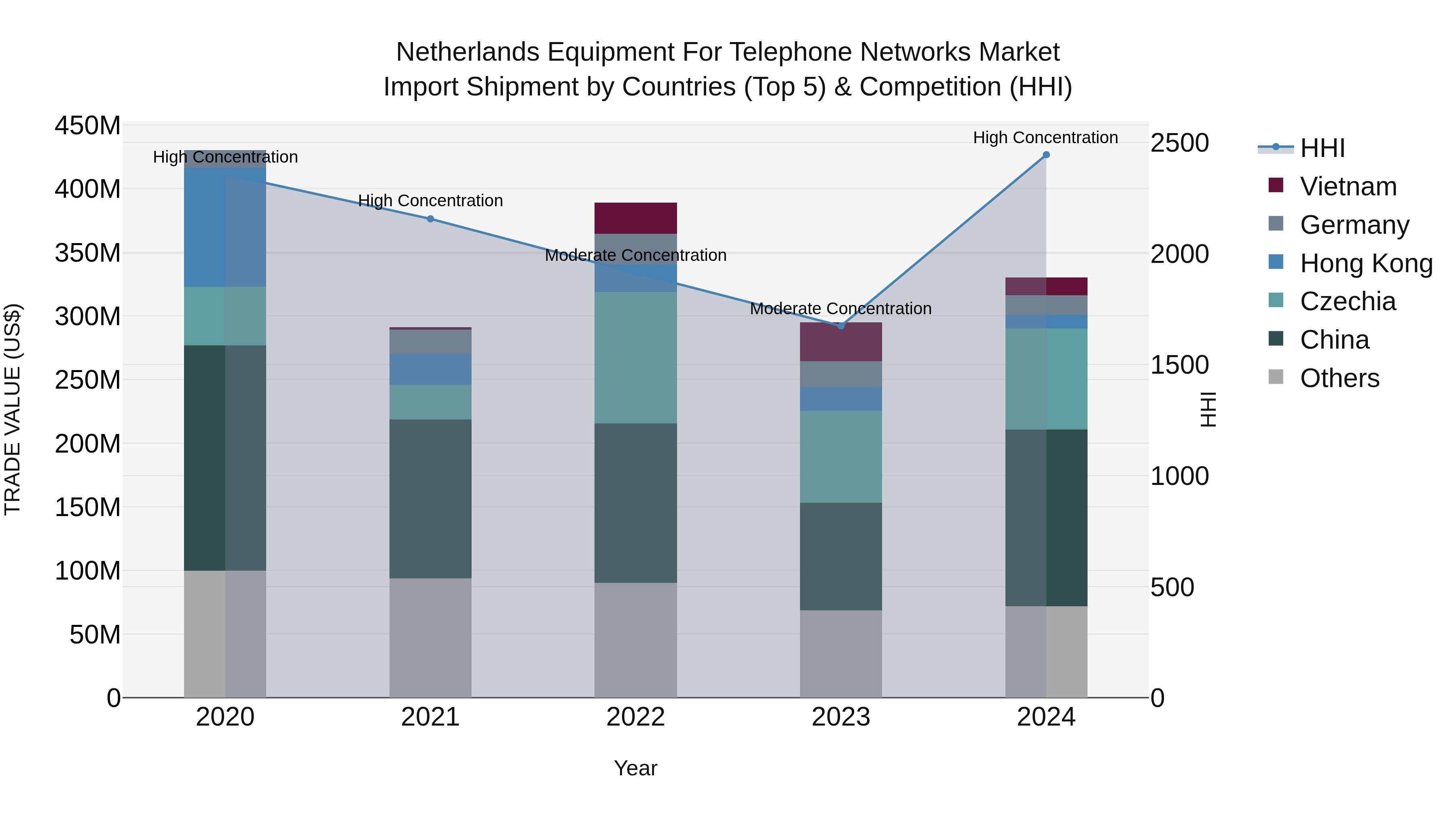 Netherlands Equipment for Telephone Networks Market Top 5 Importing Countries and Market Competition (HHI) Analysis