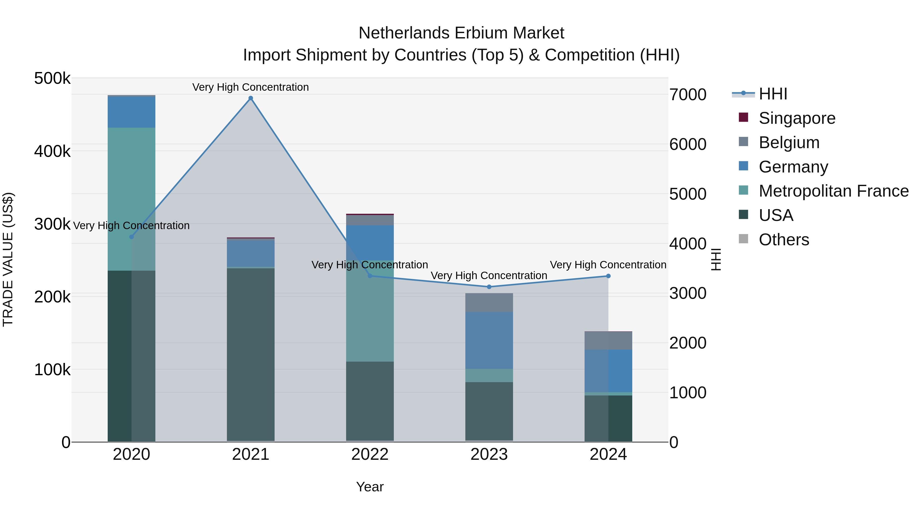 Netherlands Erbium Market Top 5 Importing Countries and Market Competition (HHI) Analysis