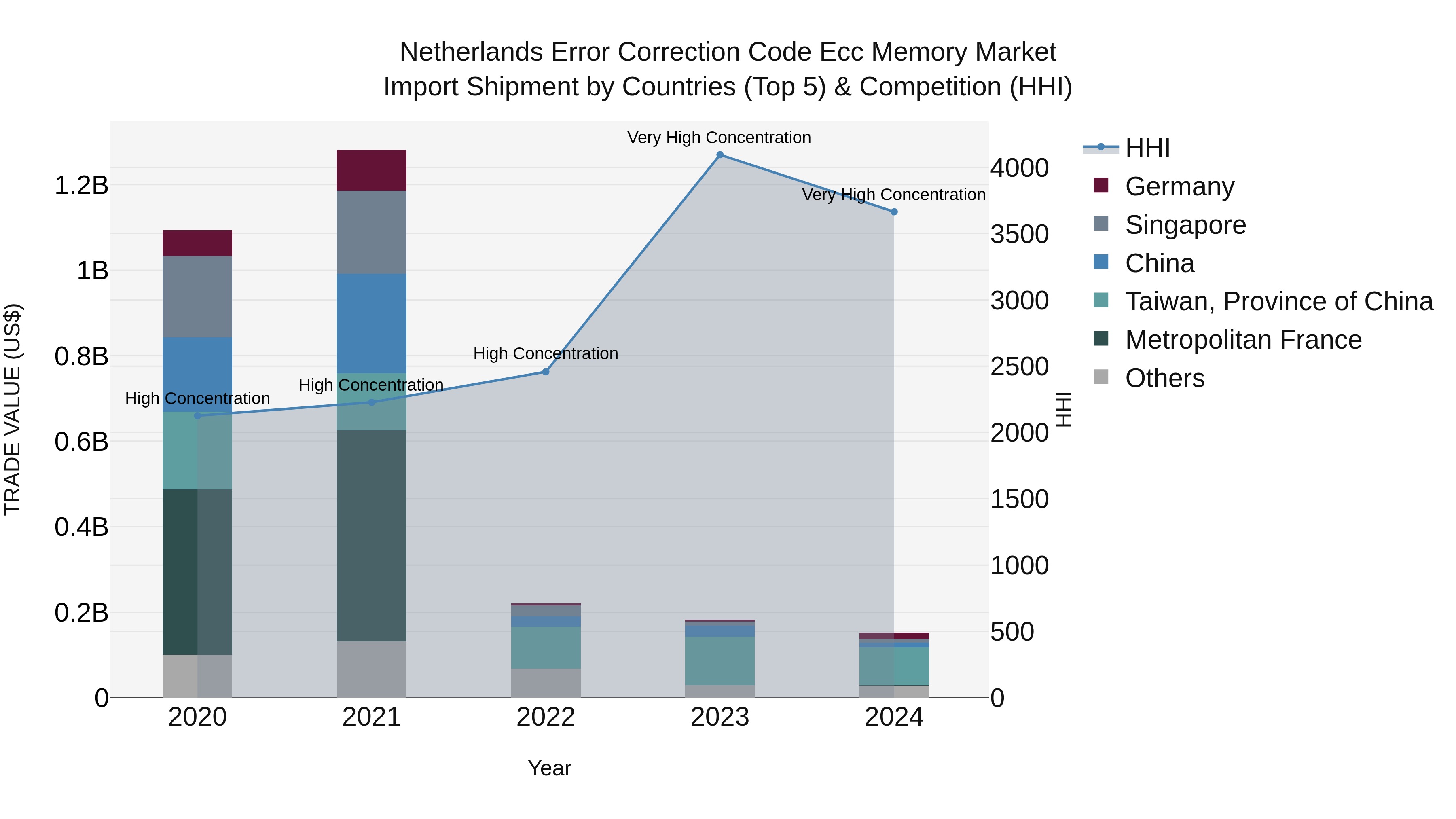 Netherlands Error Correction Code Ecc Memory Market Top 5 Importing Countries and Market Competition (HHI) Analysis