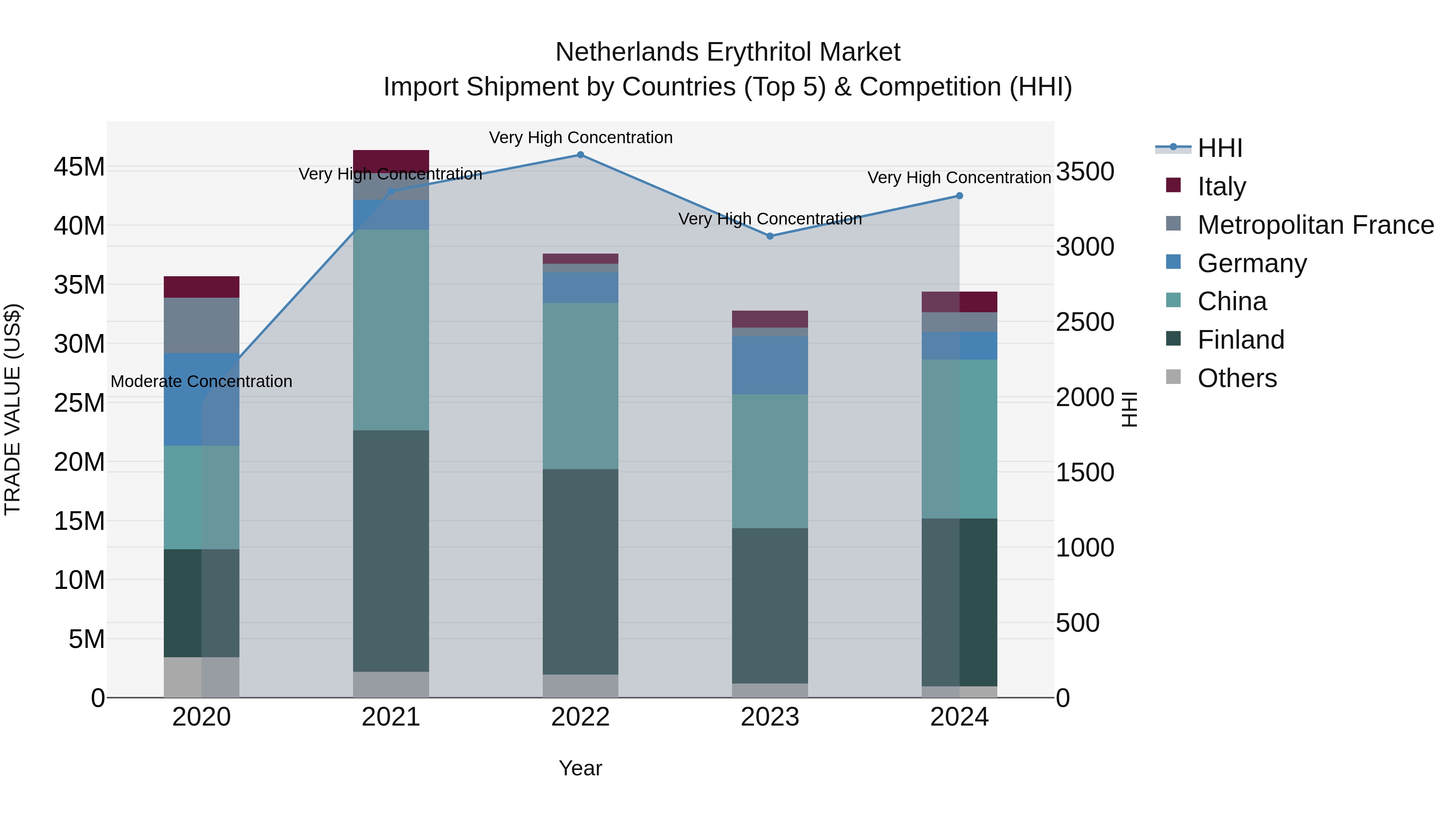 Netherlands Erythritol Market Top 5 Importing Countries and Market Competition (HHI) Analysis