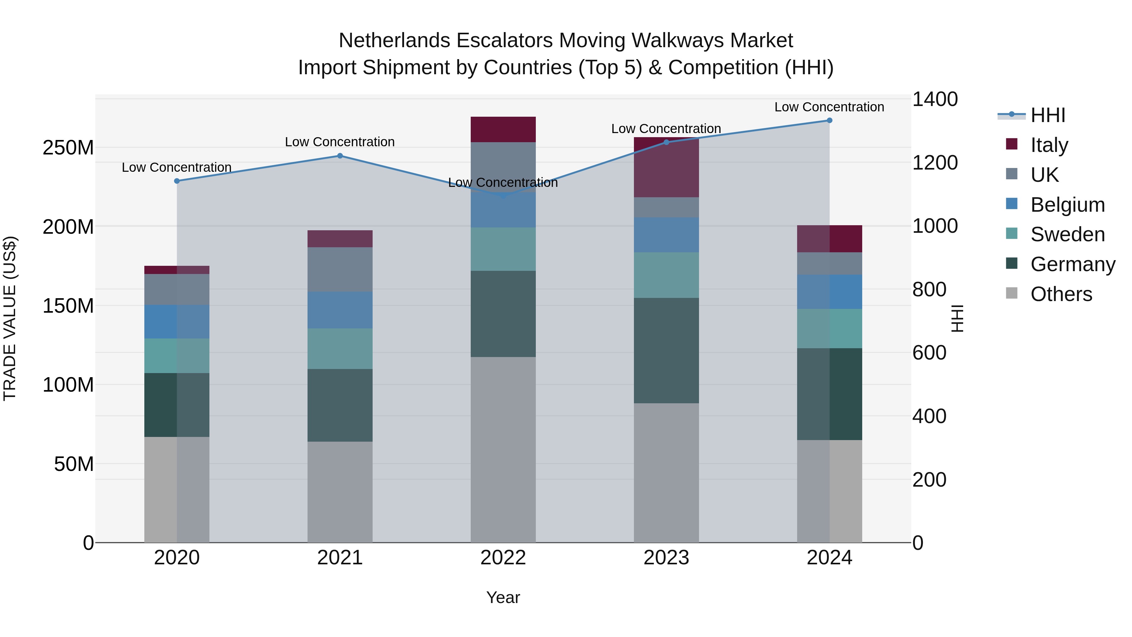 Netherlands Escalators Moving Walkways Market Top 5 Importing Countries and Market Competition (HHI) Analysis