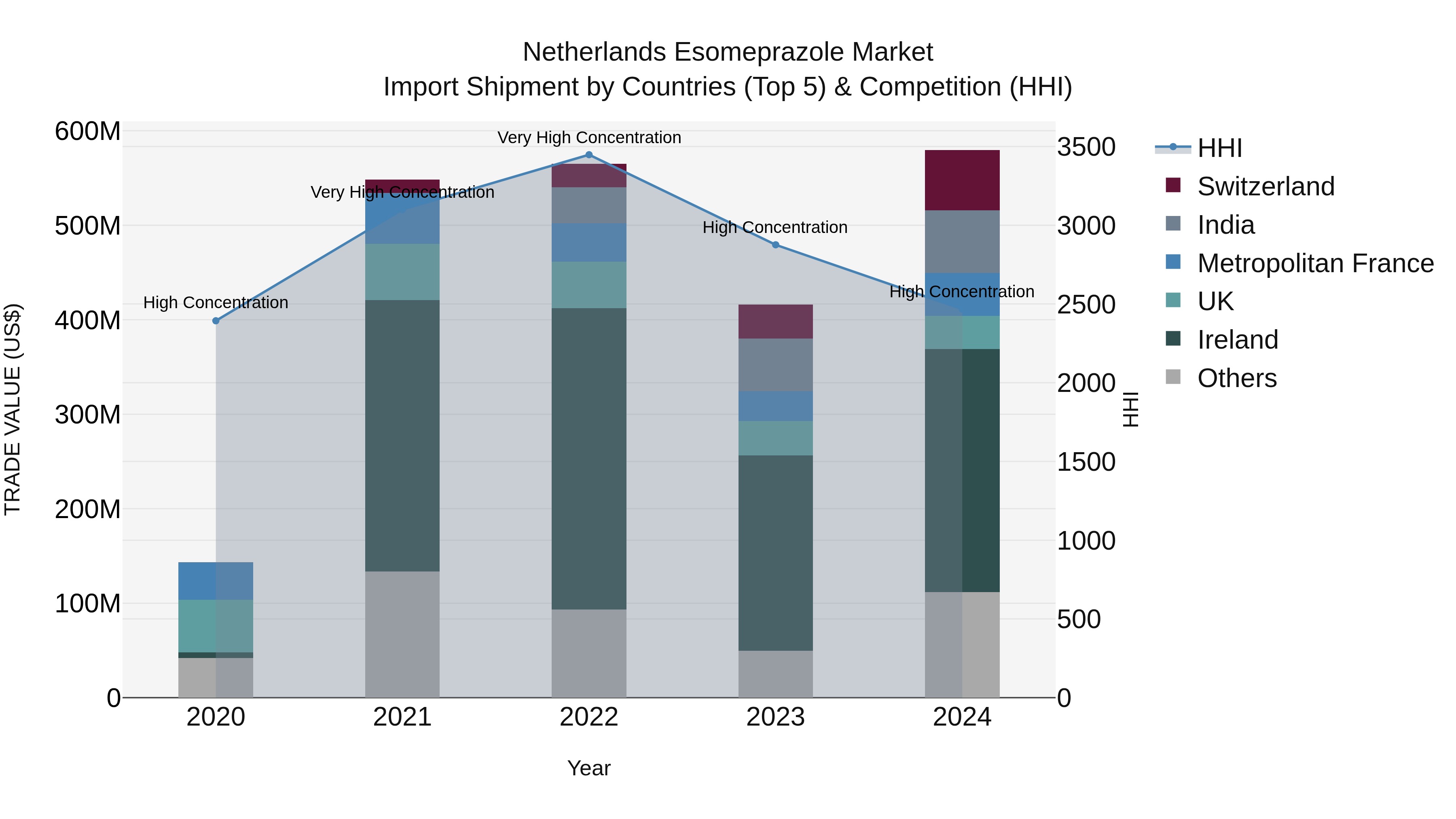Netherlands Esomeprazole Market Top 5 Importing Countries and Market Competition (HHI) Analysis