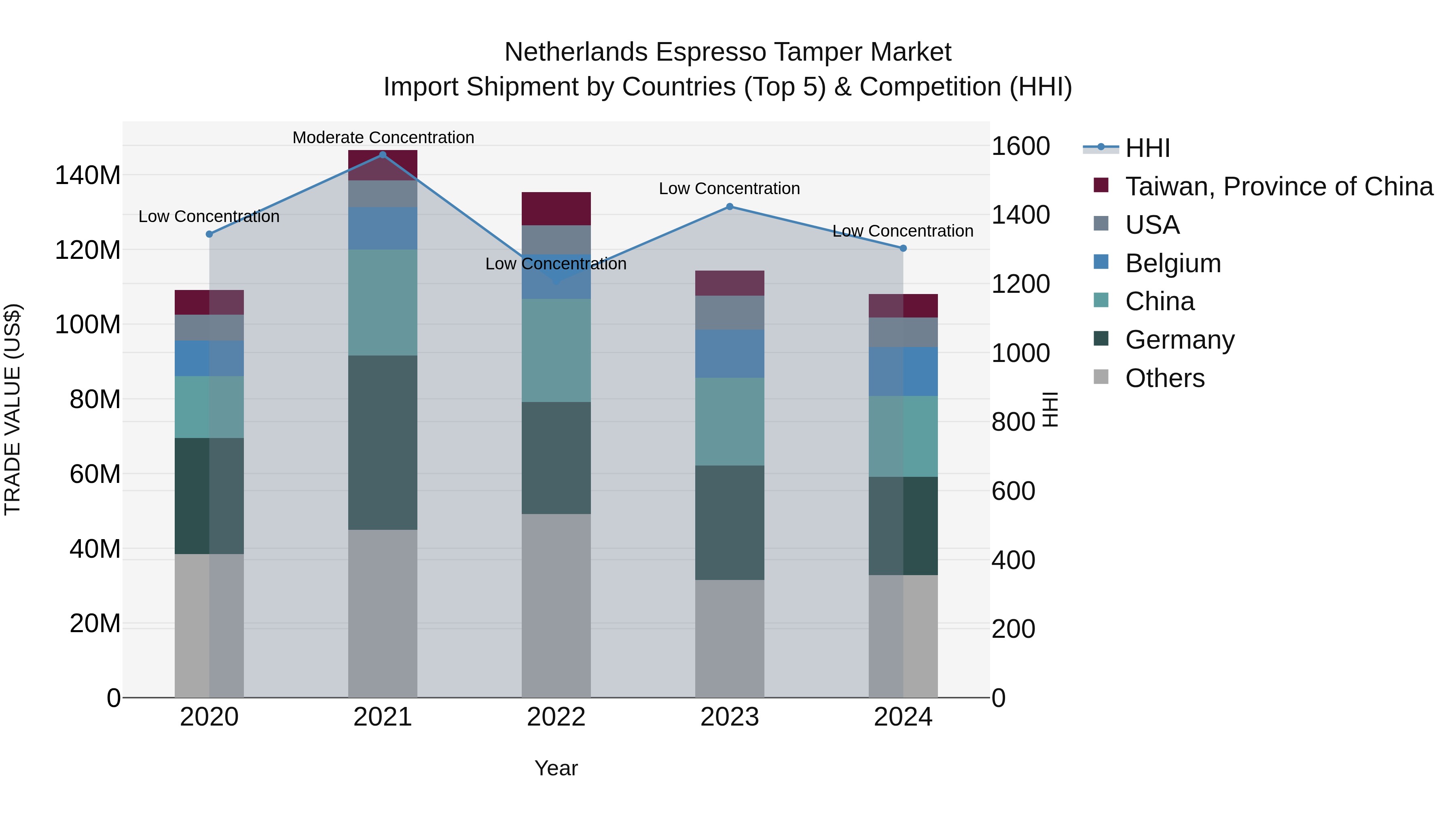 Netherlands Espresso Tamper Market Top 5 Importing Countries and Market Competition (HHI) Analysis