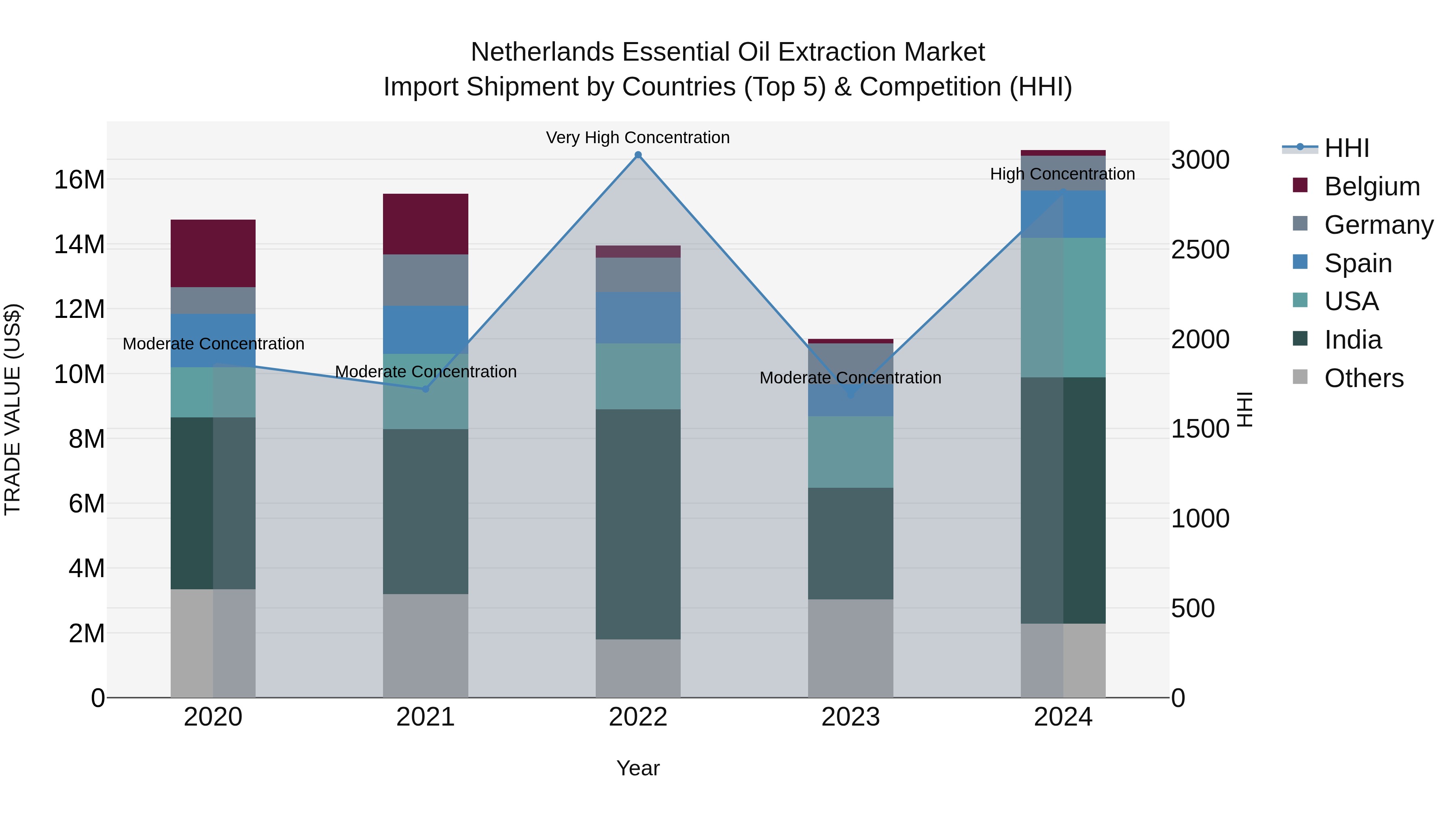 Netherlands Essential Oil Extraction Market Top 5 Importing Countries and Market Competition (HHI) Analysis