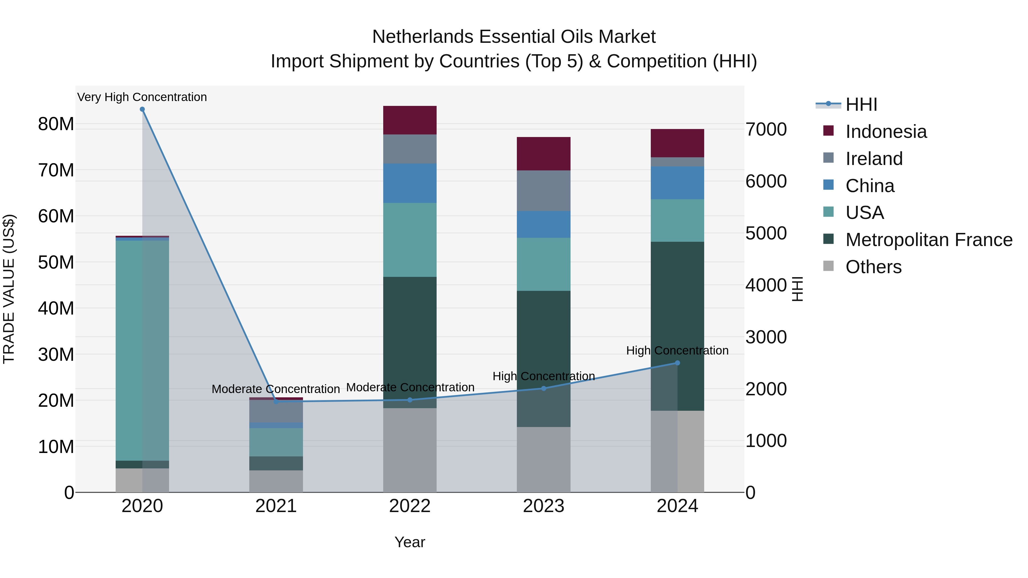 Netherlands Essential Oils Market Top 5 Importing Countries and Market Competition (HHI) Analysis