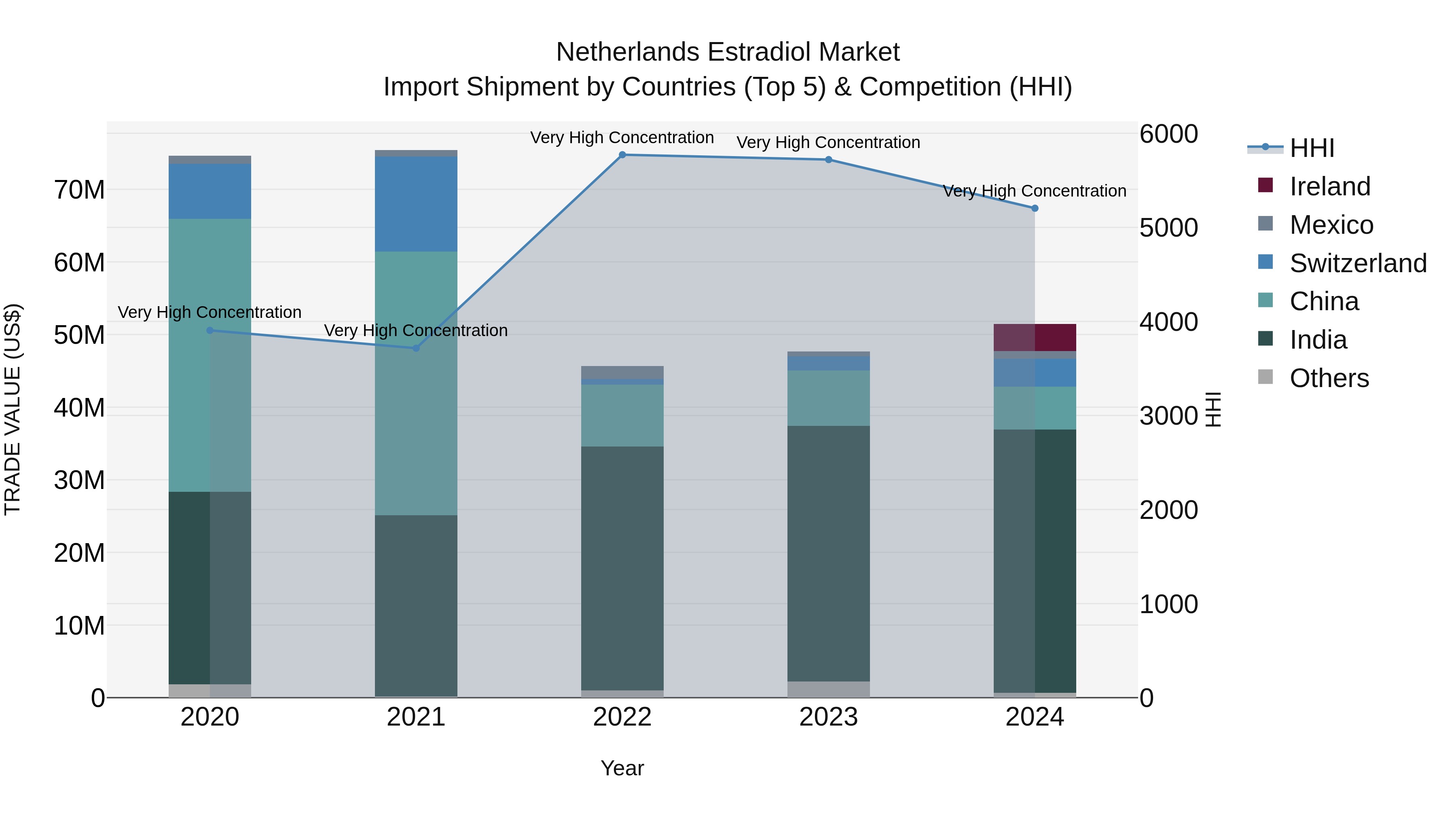Netherlands Estradiol Market Top 5 Importing Countries and Market Competition (HHI) Analysis