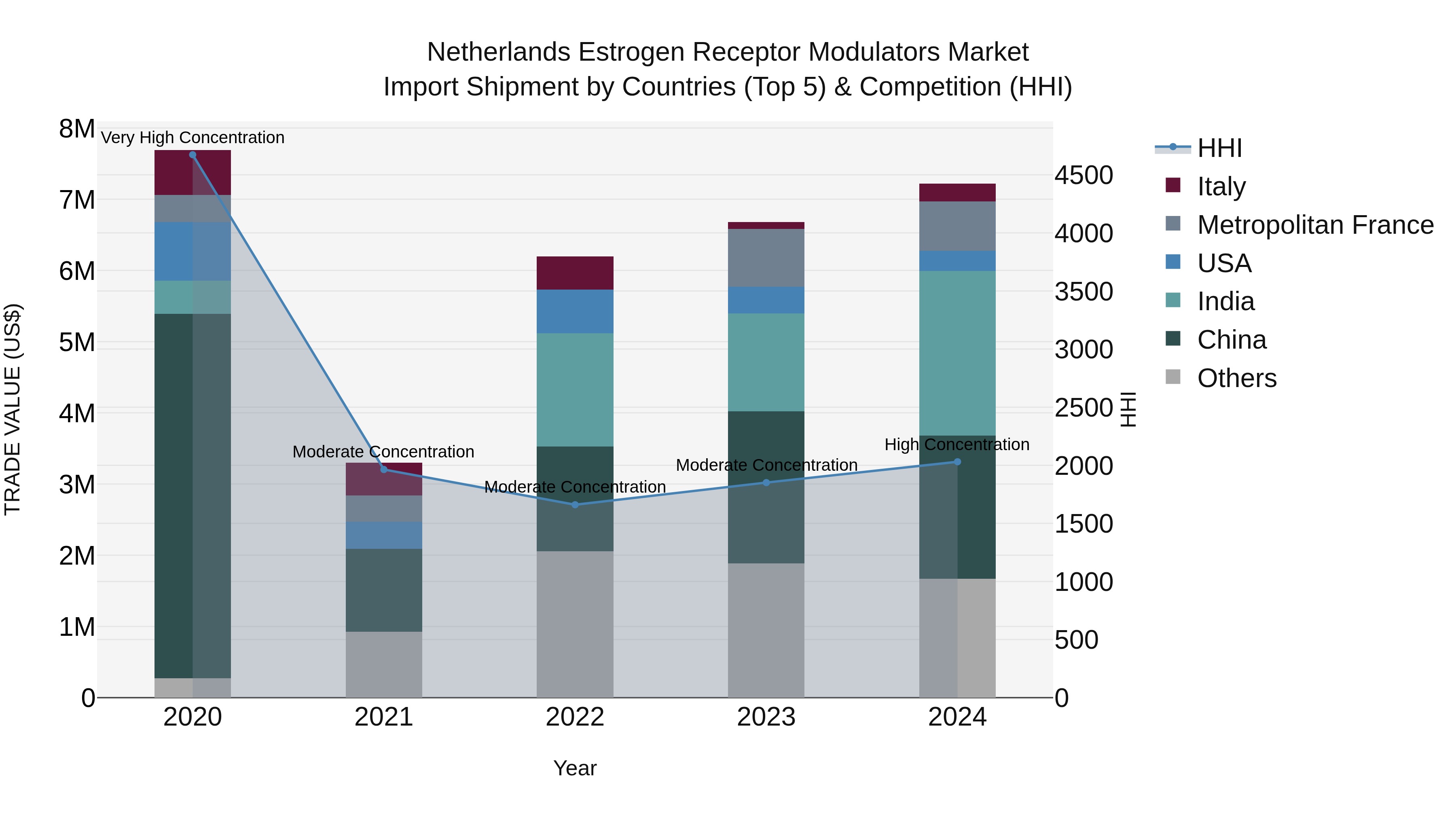 Netherlands Estrogen Receptor Modulators Market Top 5 Importing Countries and Market Competition (HHI) Analysis