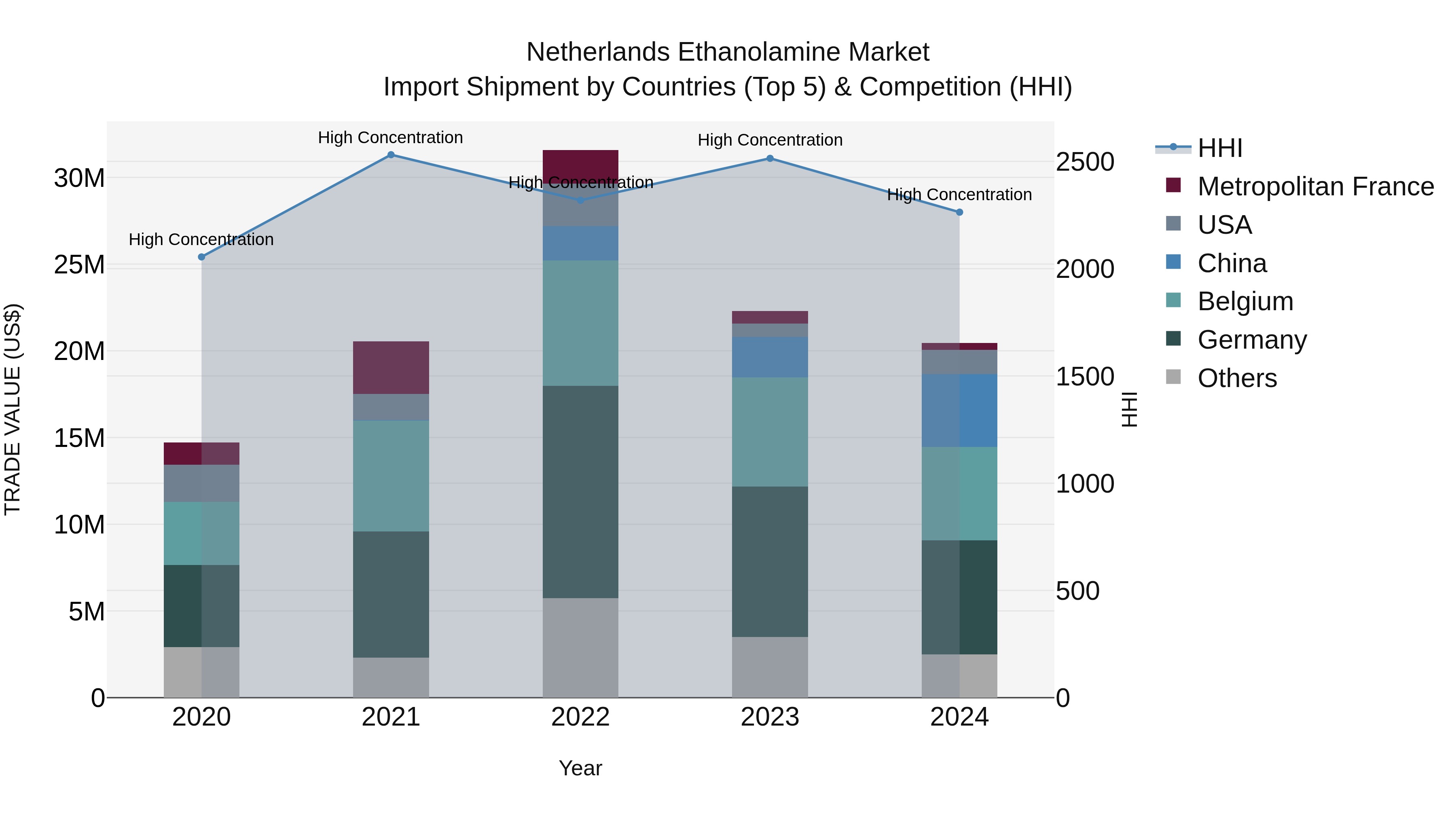 Netherlands Ethanolamine Market Top 5 Importing Countries and Market Competition (HHI) Analysis