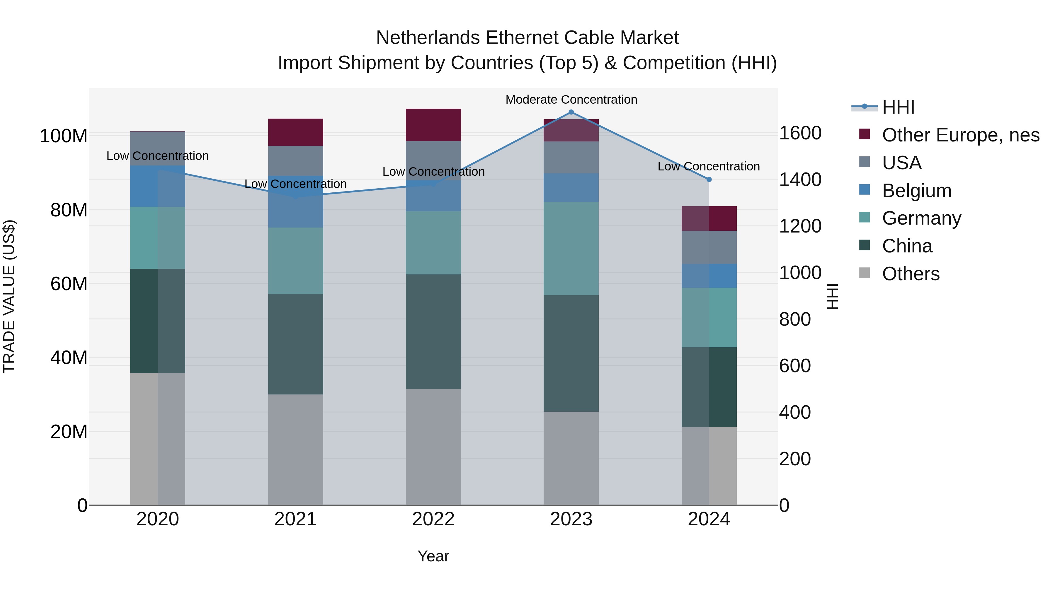 Netherlands Ethernet Cable Market Top 5 Importing Countries and Market Competition (HHI) Analysis