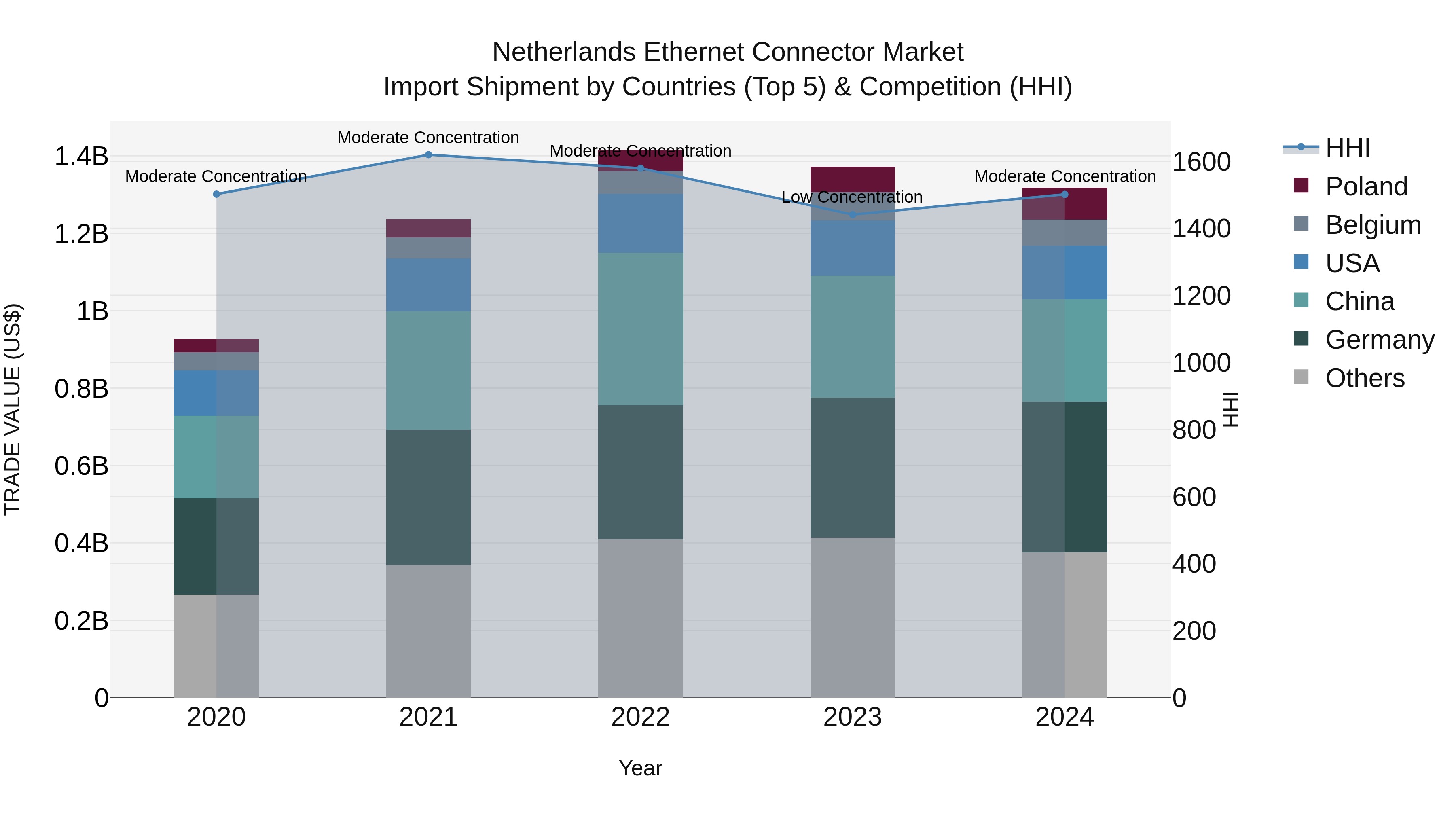 Netherlands Ethernet Connector Market Top 5 Importing Countries and Market Competition (HHI) Analysis