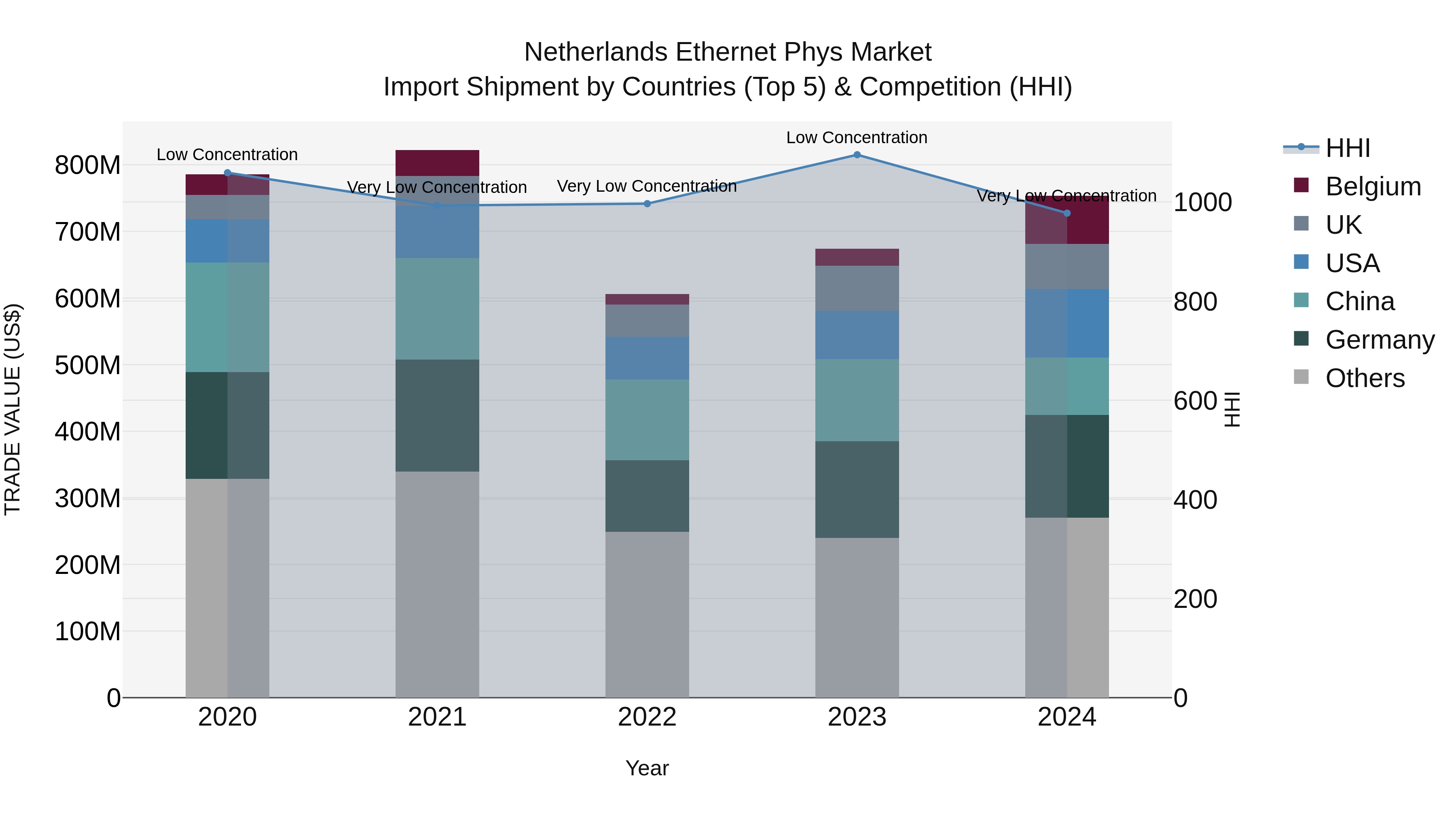 Netherlands Ethernet Phys Market Top 5 Importing Countries and Market Competition (HHI) Analysis