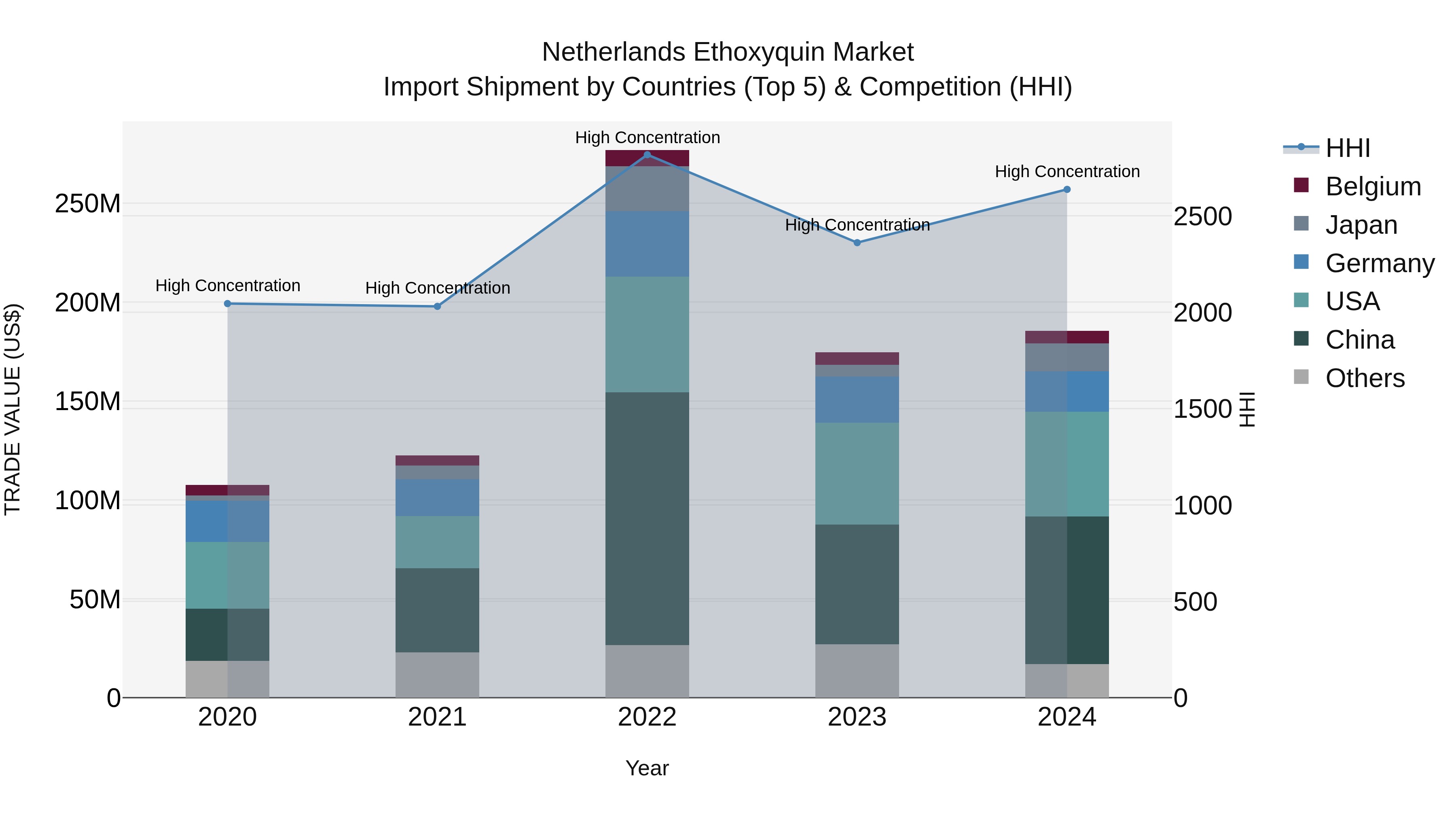 Netherlands Ethoxyquin Market Top 5 Importing Countries and Market Competition (HHI) Analysis