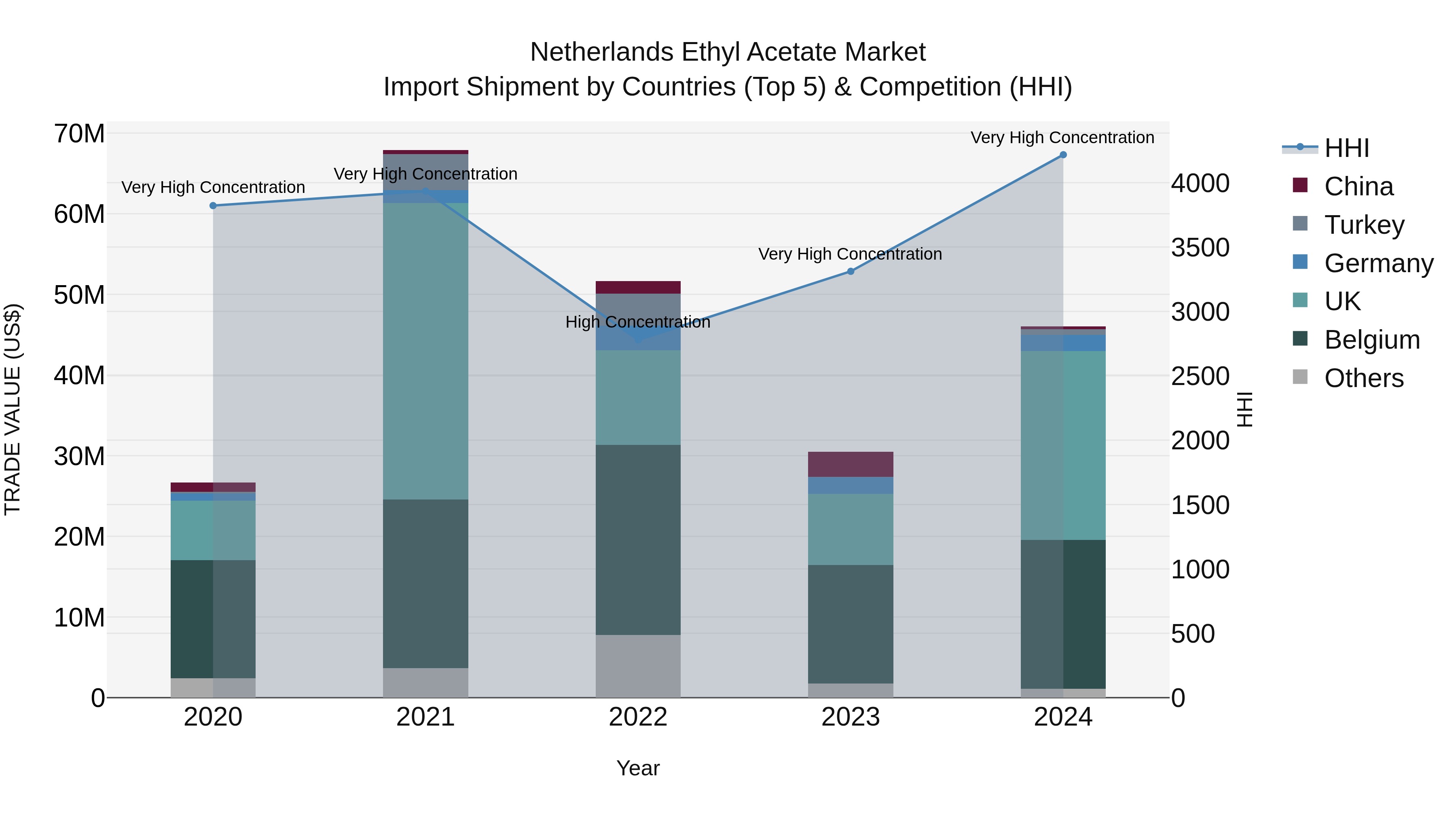 Netherlands Ethyl Acetate Market Top 5 Importing Countries and Market Competition (HHI) Analysis