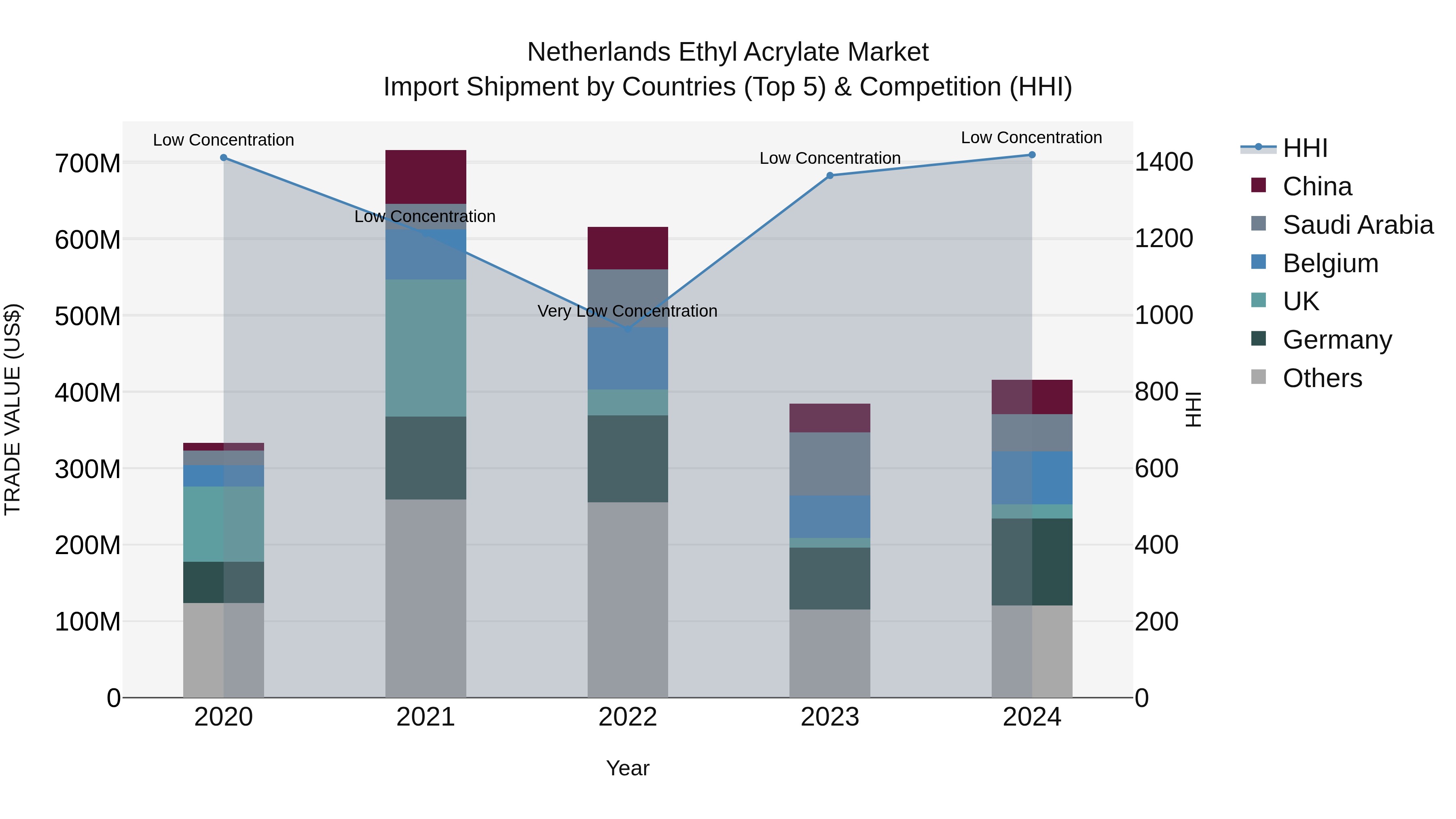 Netherlands Ethyl Acrylate Market Top 5 Importing Countries and Market Competition (HHI) Analysis