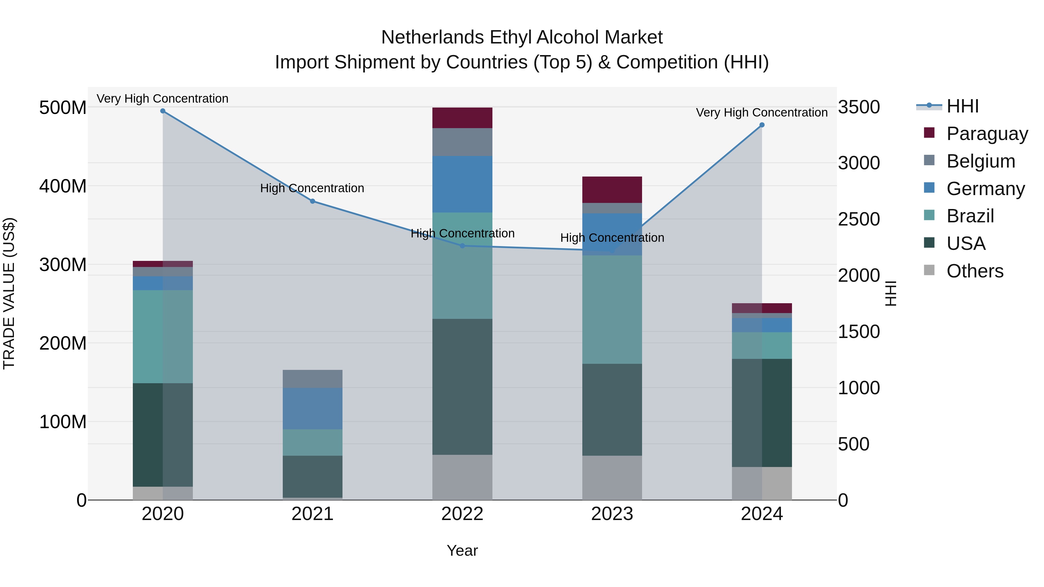 Netherlands Ethyl Alcohol Market Top 5 Importing Countries and Market Competition (HHI) Analysis