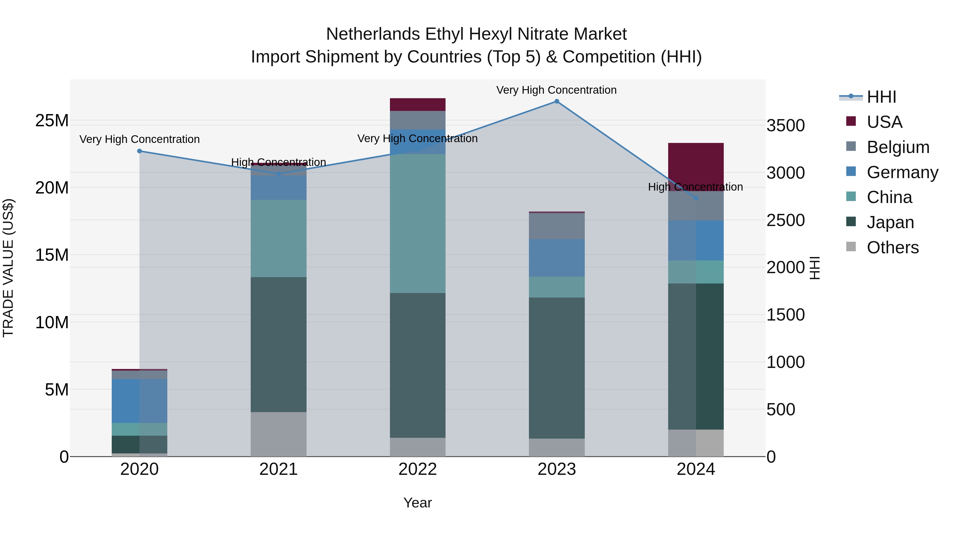 Netherlands Ethyl Hexyl Nitrate Market Top 5 Importing Countries and Market Competition (HHI) Analysis