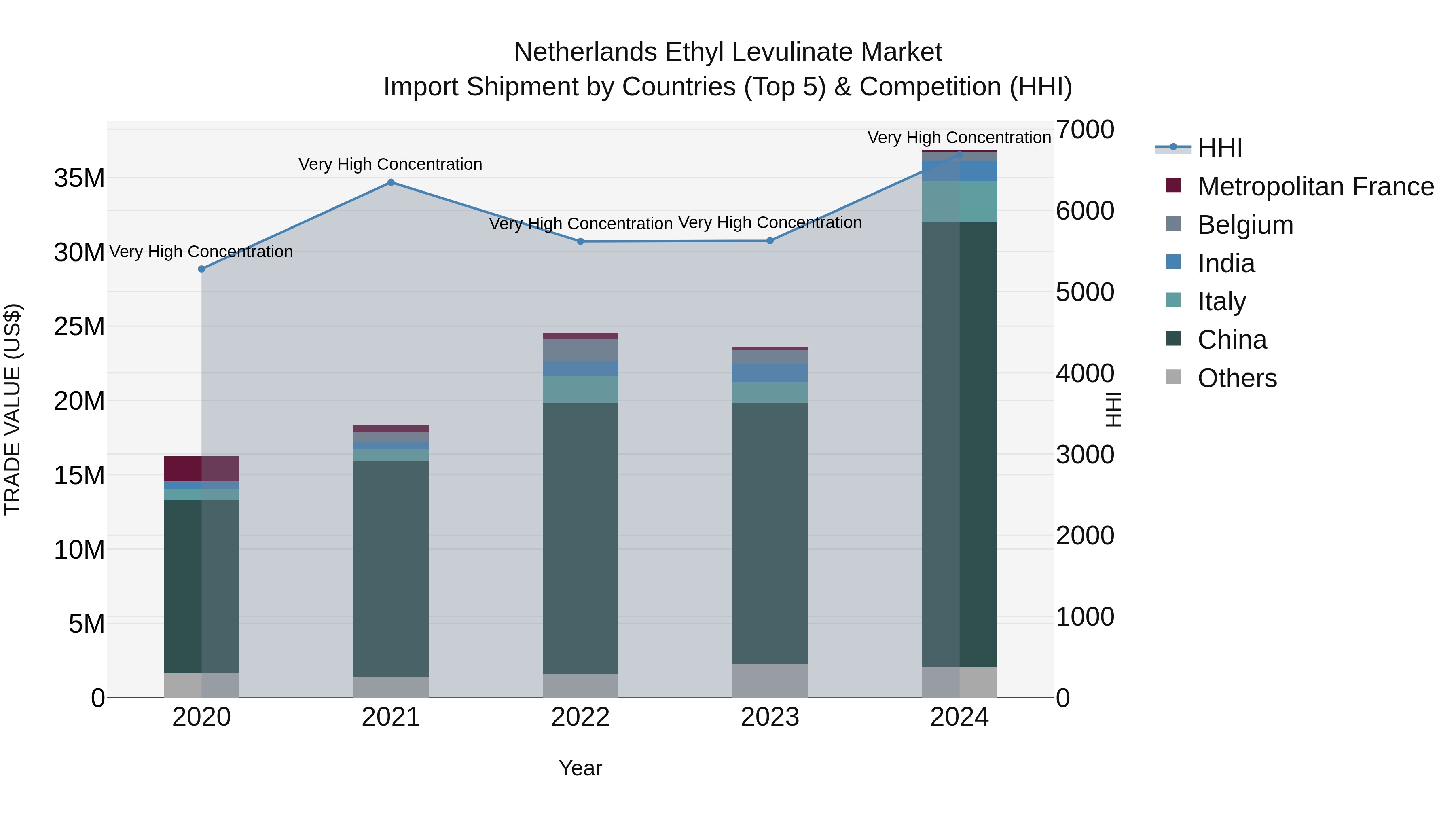 Netherlands Ethyl Levulinate Market Top 5 Importing Countries and Market Competition (HHI) Analysis