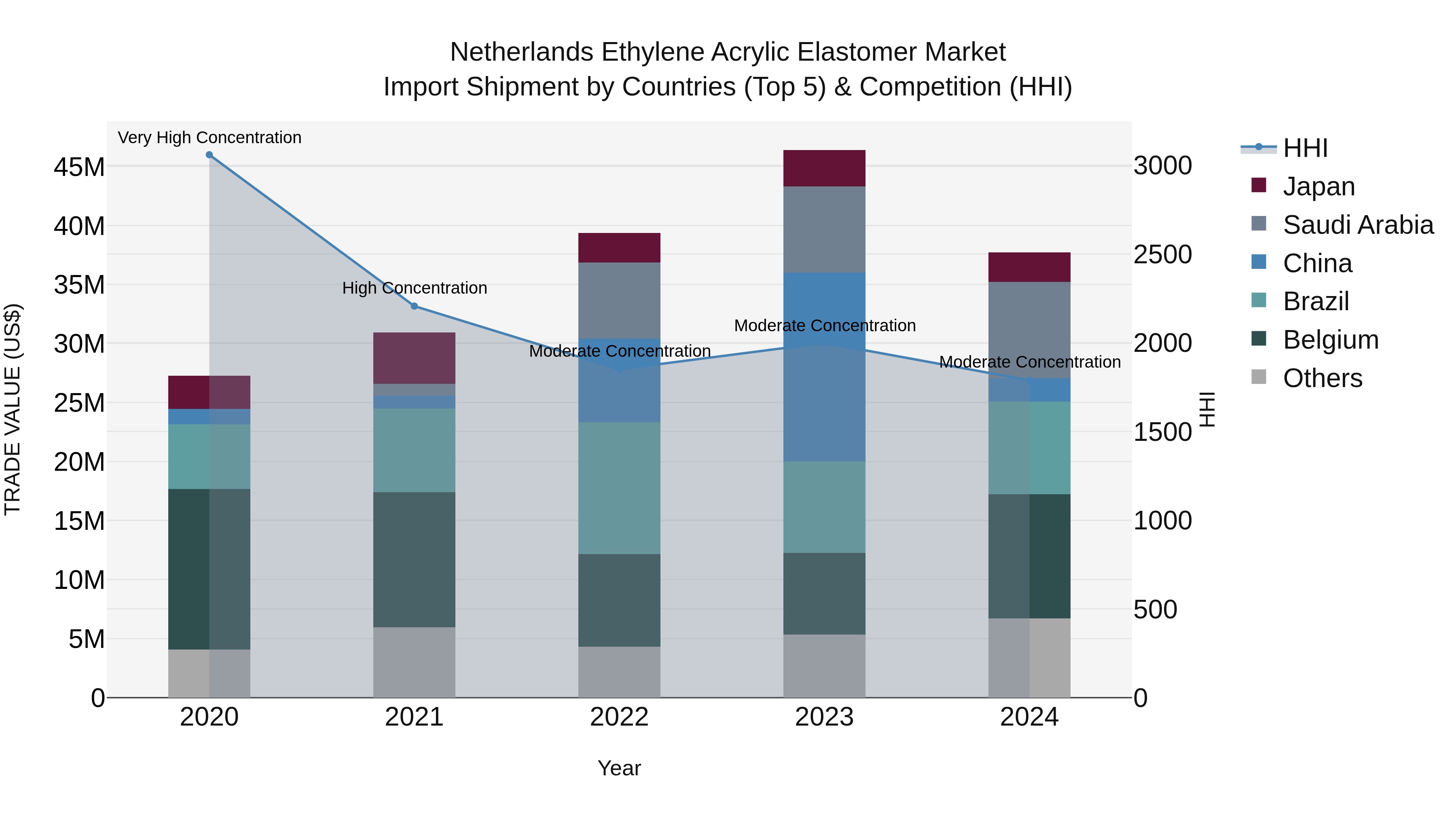 Netherlands Ethylene Acrylic Elastomer Market Top 5 Importing Countries and Market Competition (HHI) Analysis