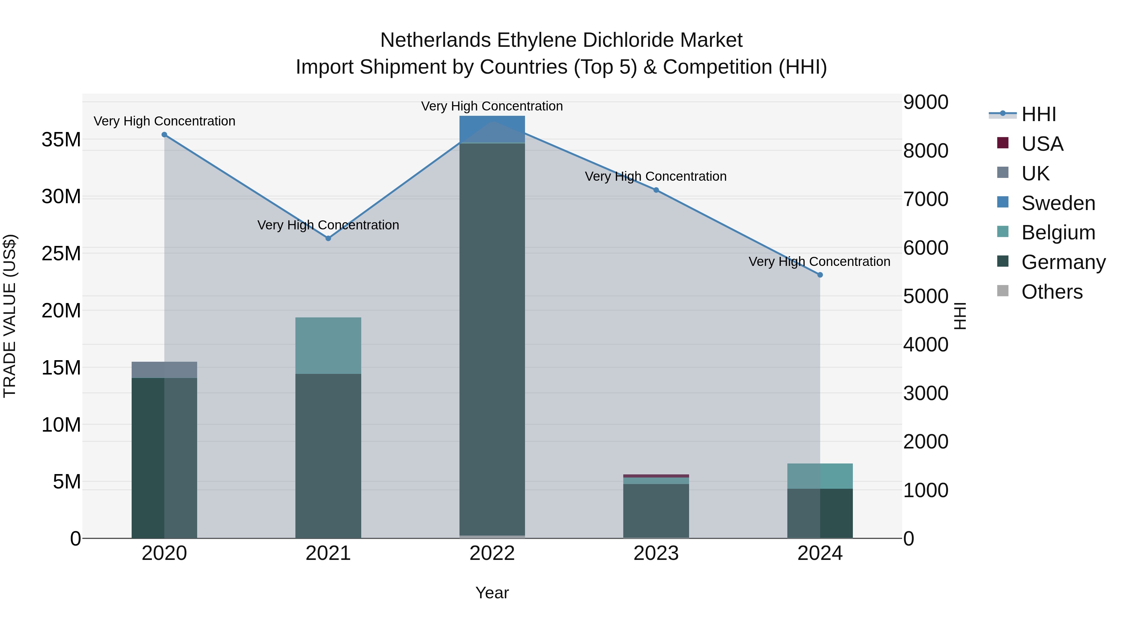 Netherlands Ethylene Dichloride Market Top 5 Importing Countries and Market Competition (HHI) Analysis