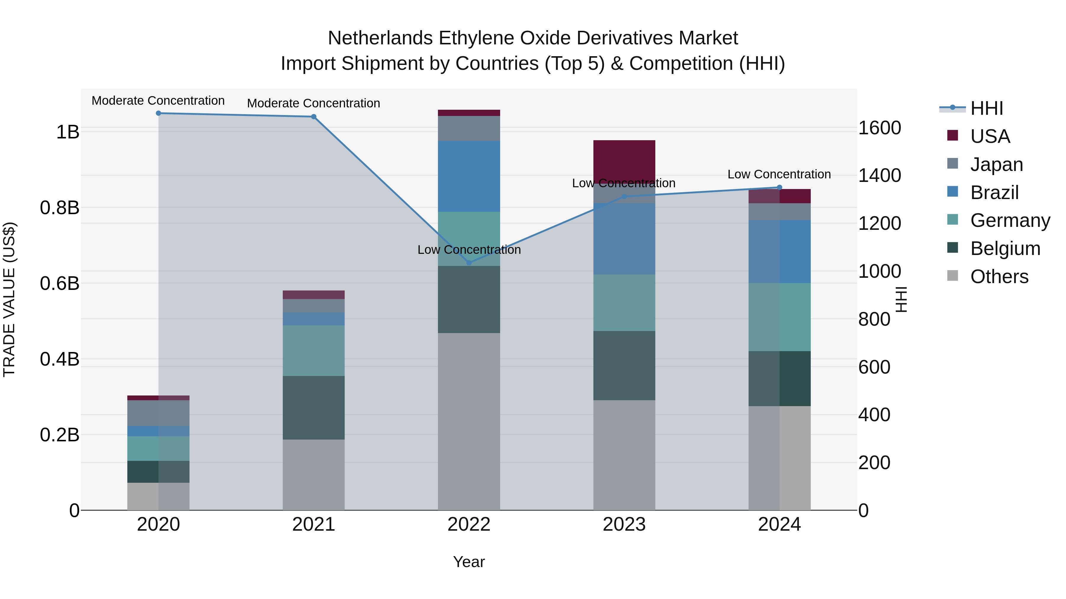 Netherlands Ethylene Oxide Derivatives Market Top 5 Importing Countries and Market Competition (HHI) Analysis